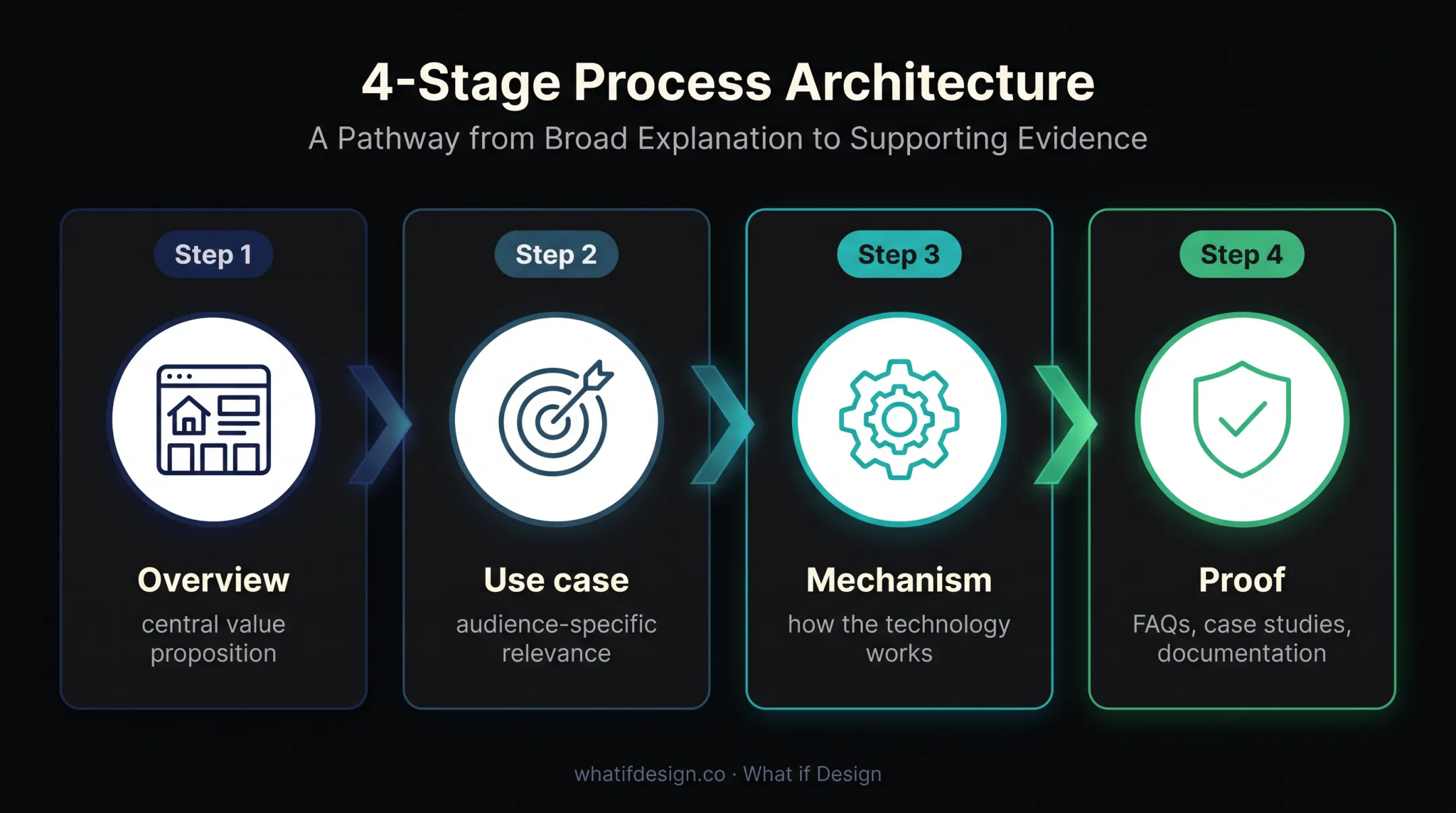 Four-stage website information architecture from overview to proof