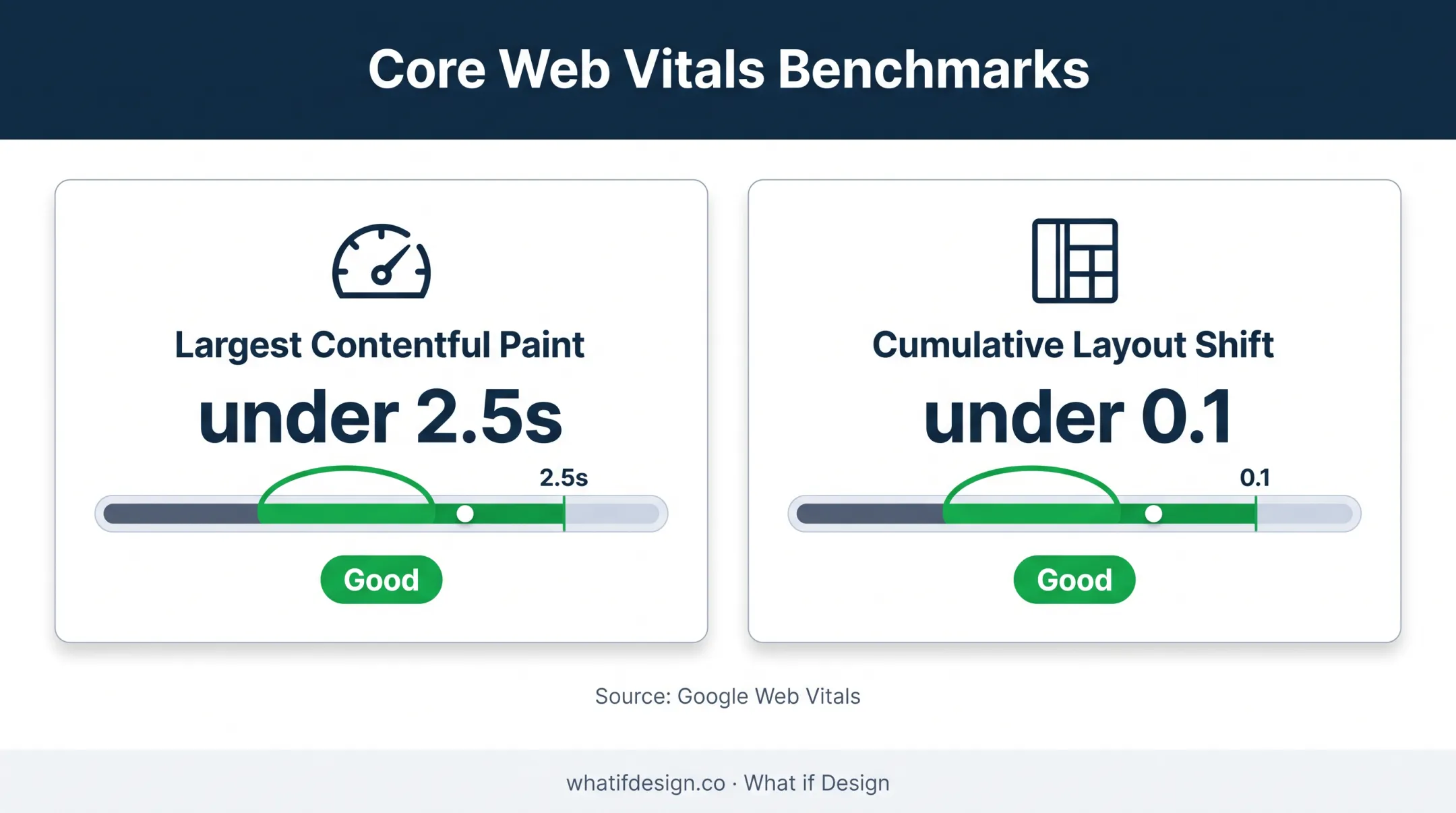 Google Web Vitals performance targets for deep tech About pages