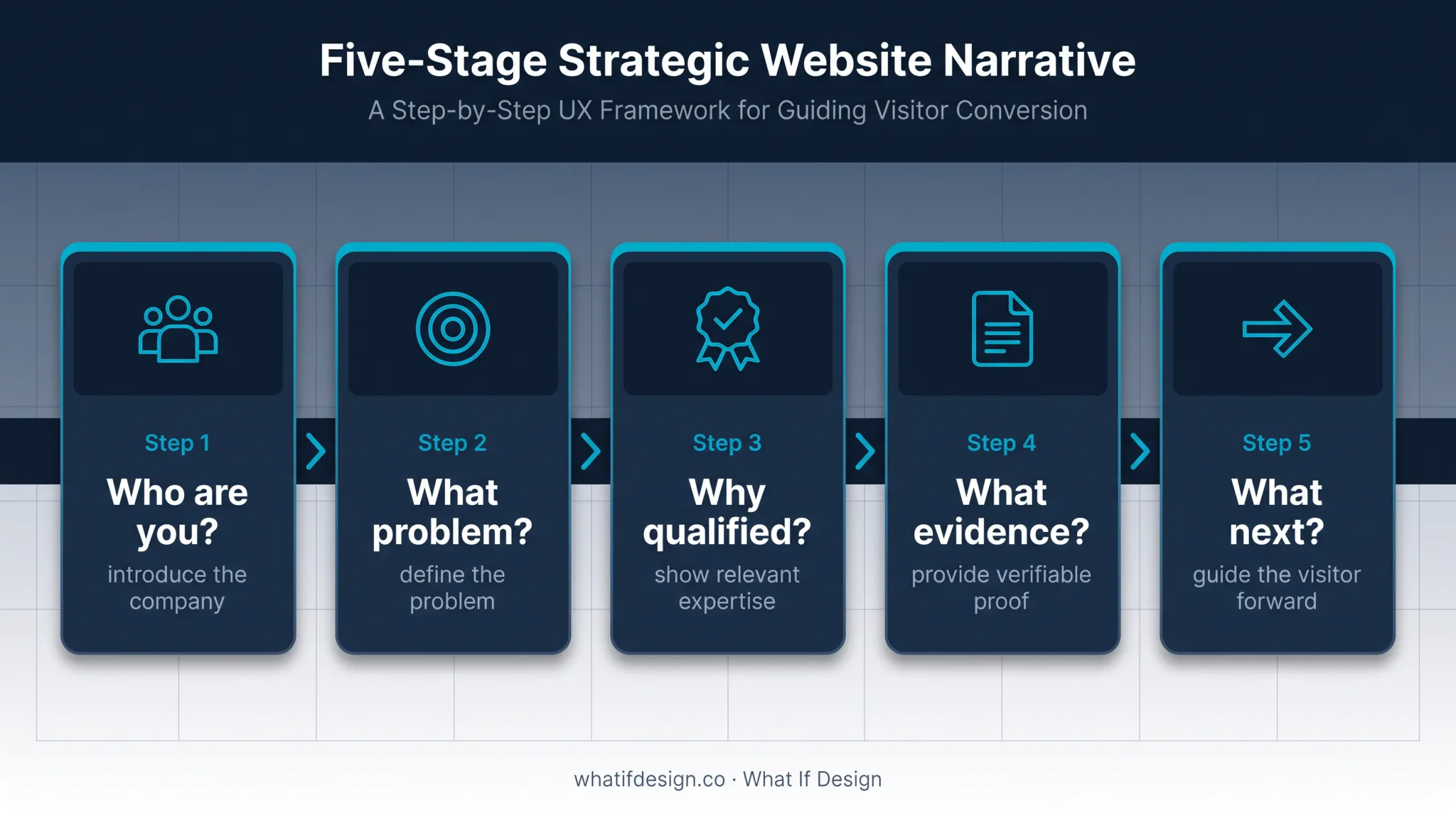 Five-question deep tech About page credibility framework