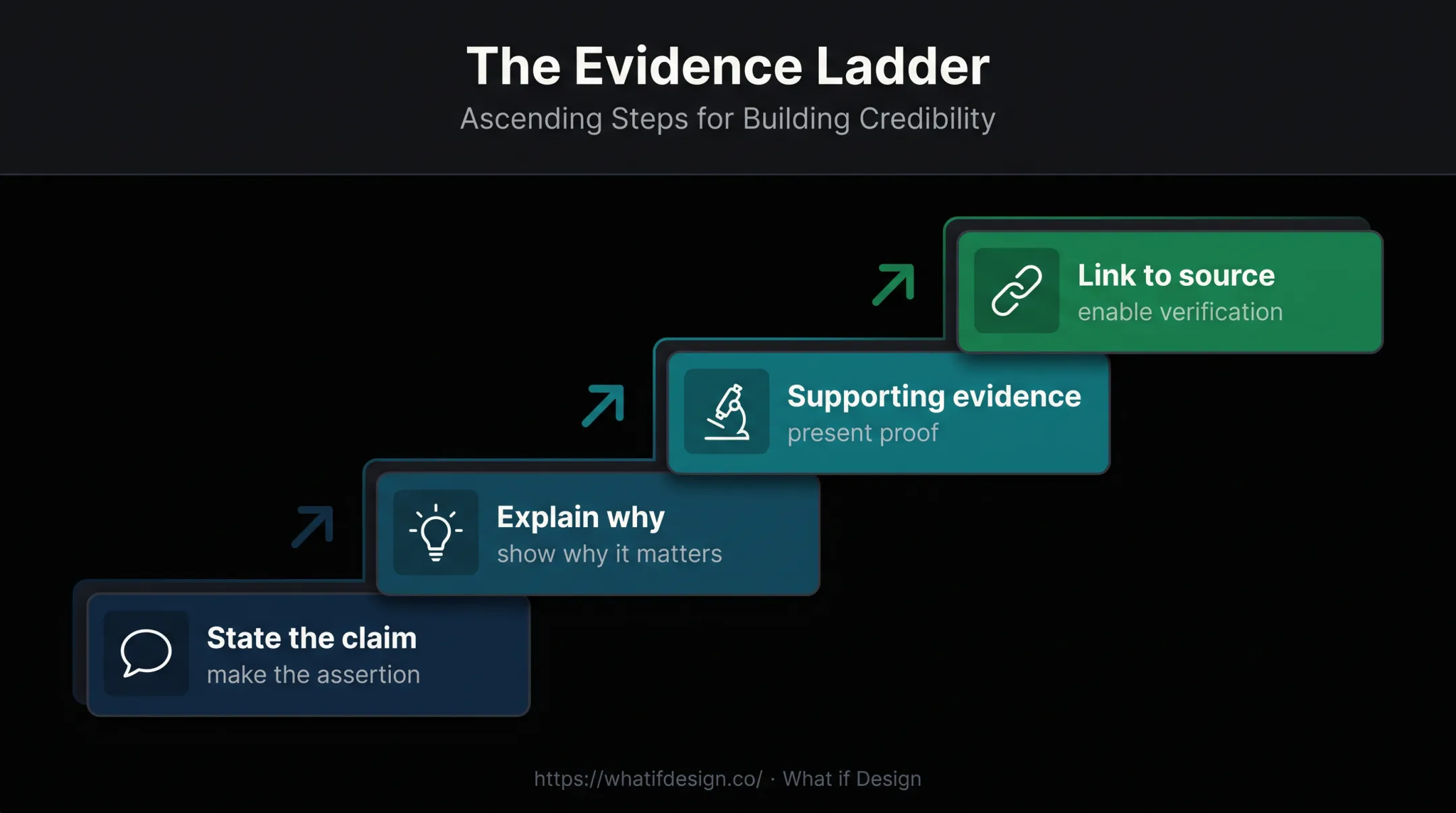 Four-step evidence ladder for proving deep tech claims