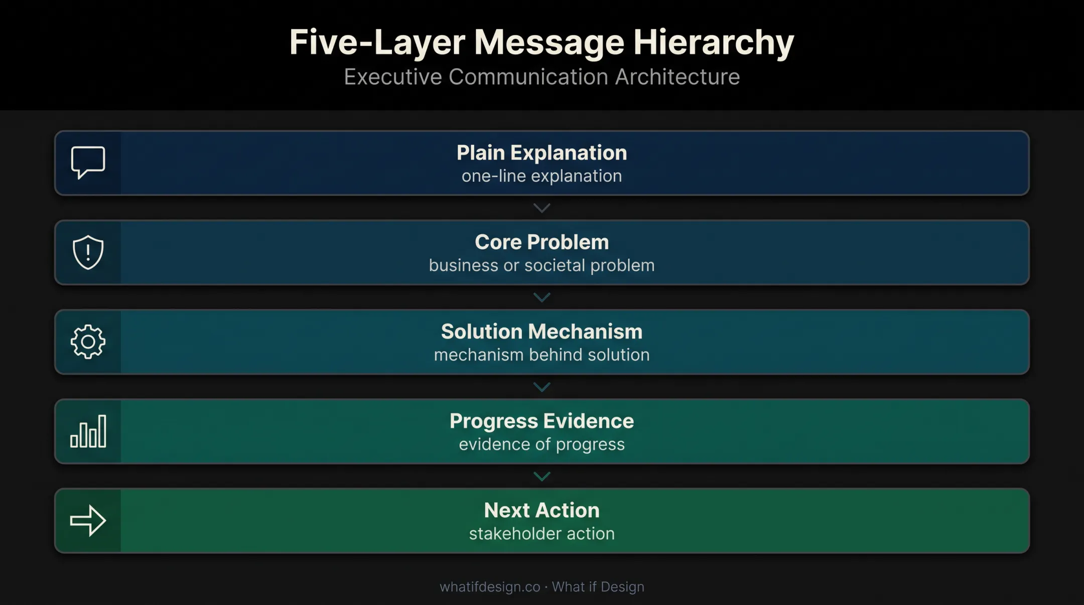 Five-layer frontier technology message hierarchy from explanation to action