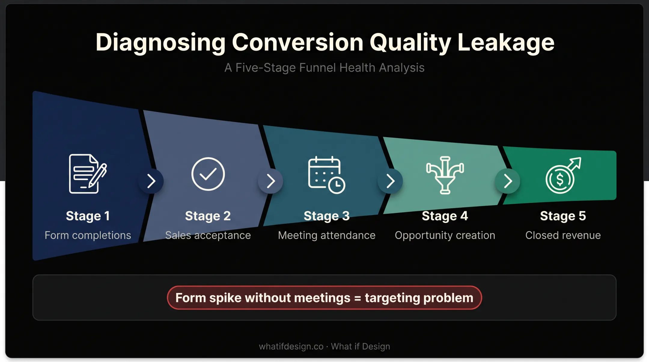 B2B conversion quality leakage funnel from forms to revenue