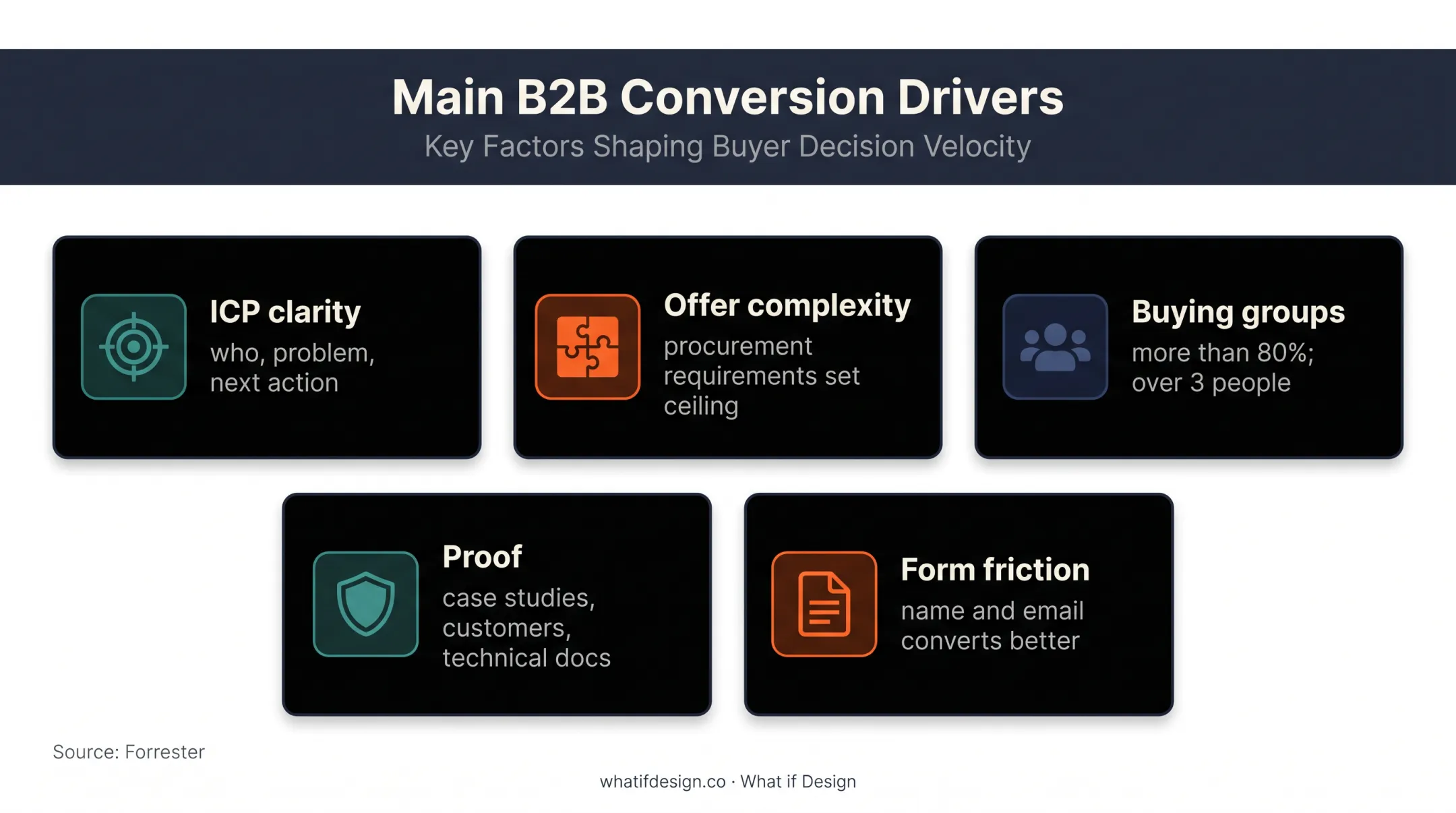 Five factors affecting B2B website conversion rates infographic