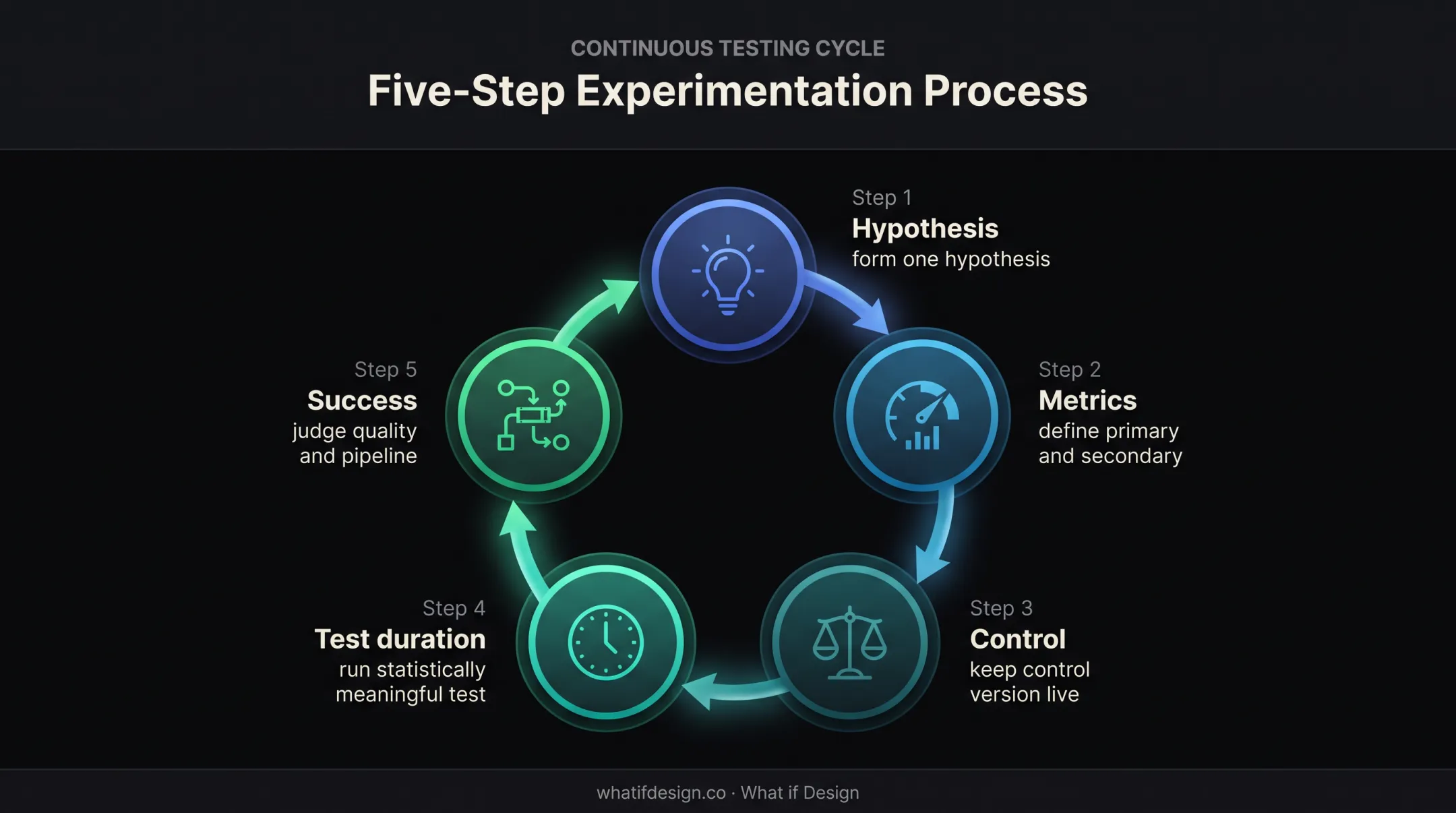 B2B conversion testing cycle from hypothesis to pipeline quality