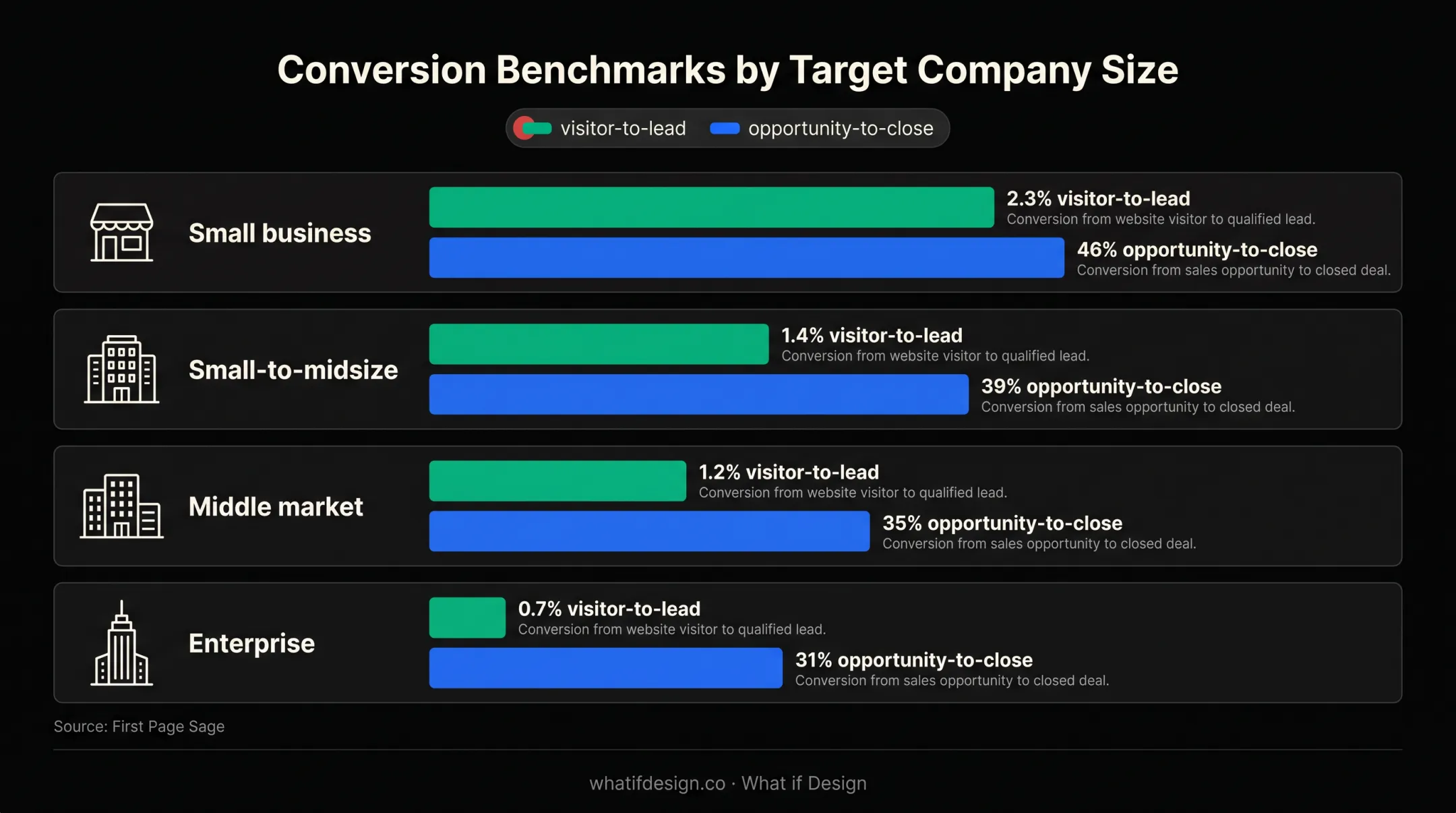 B2B conversion rates by company size and funnel stage