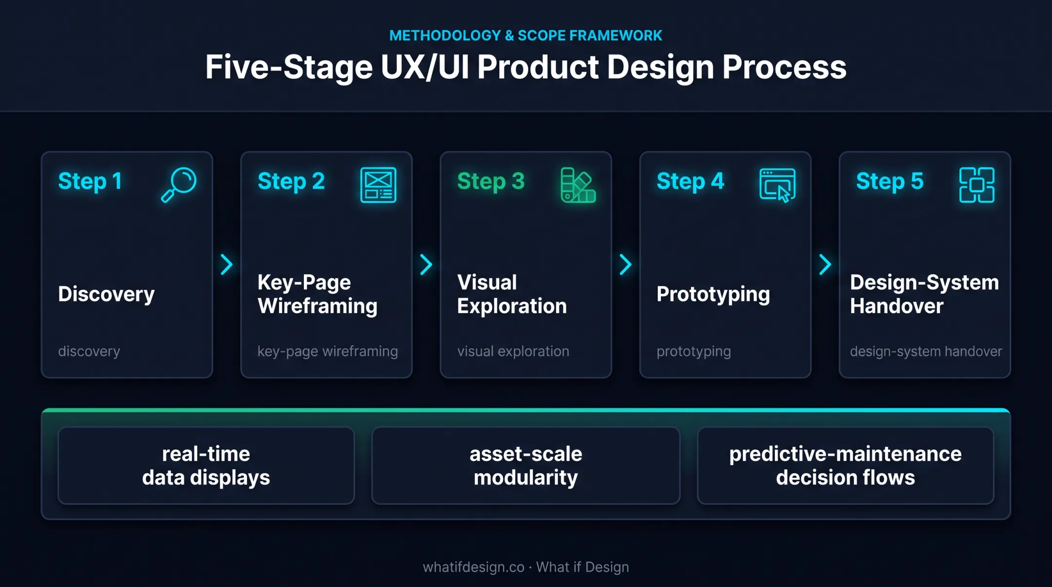 Five-stage renewable energy dashboard design process from discovery to handover