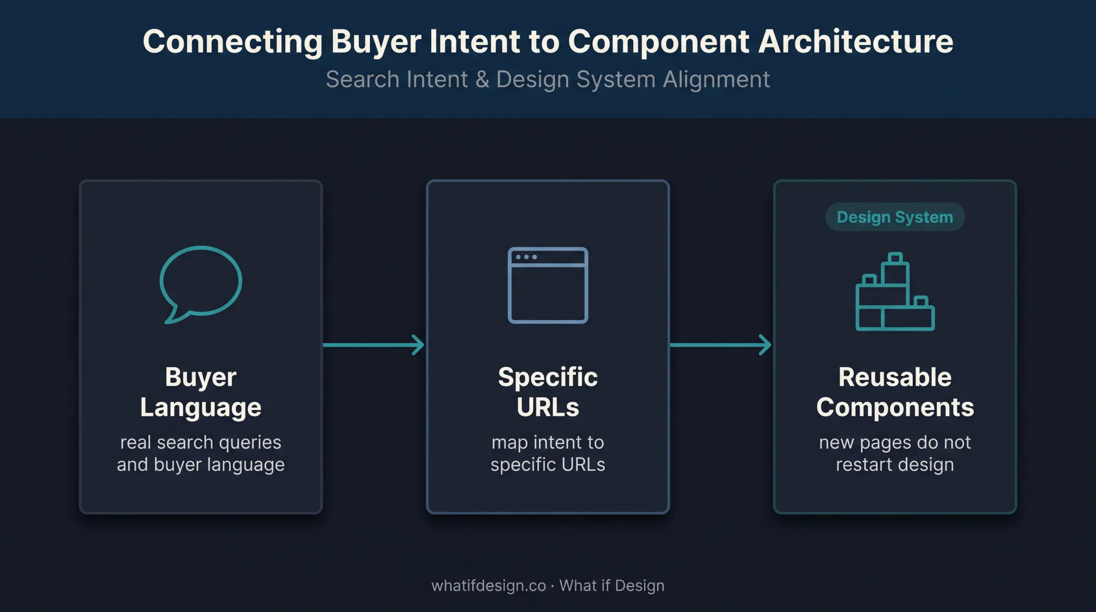 Intent-led website architecture and reusable design system relationship diagram