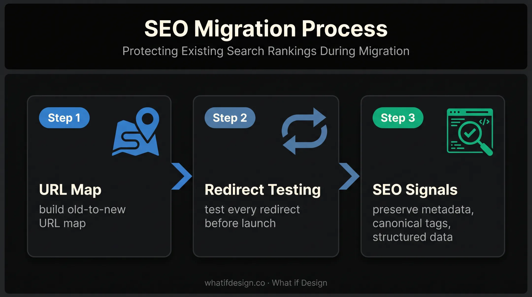 Three-step SEO migration process for protecting website search rankings