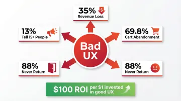 Infographic showing the business cost of poor UX
