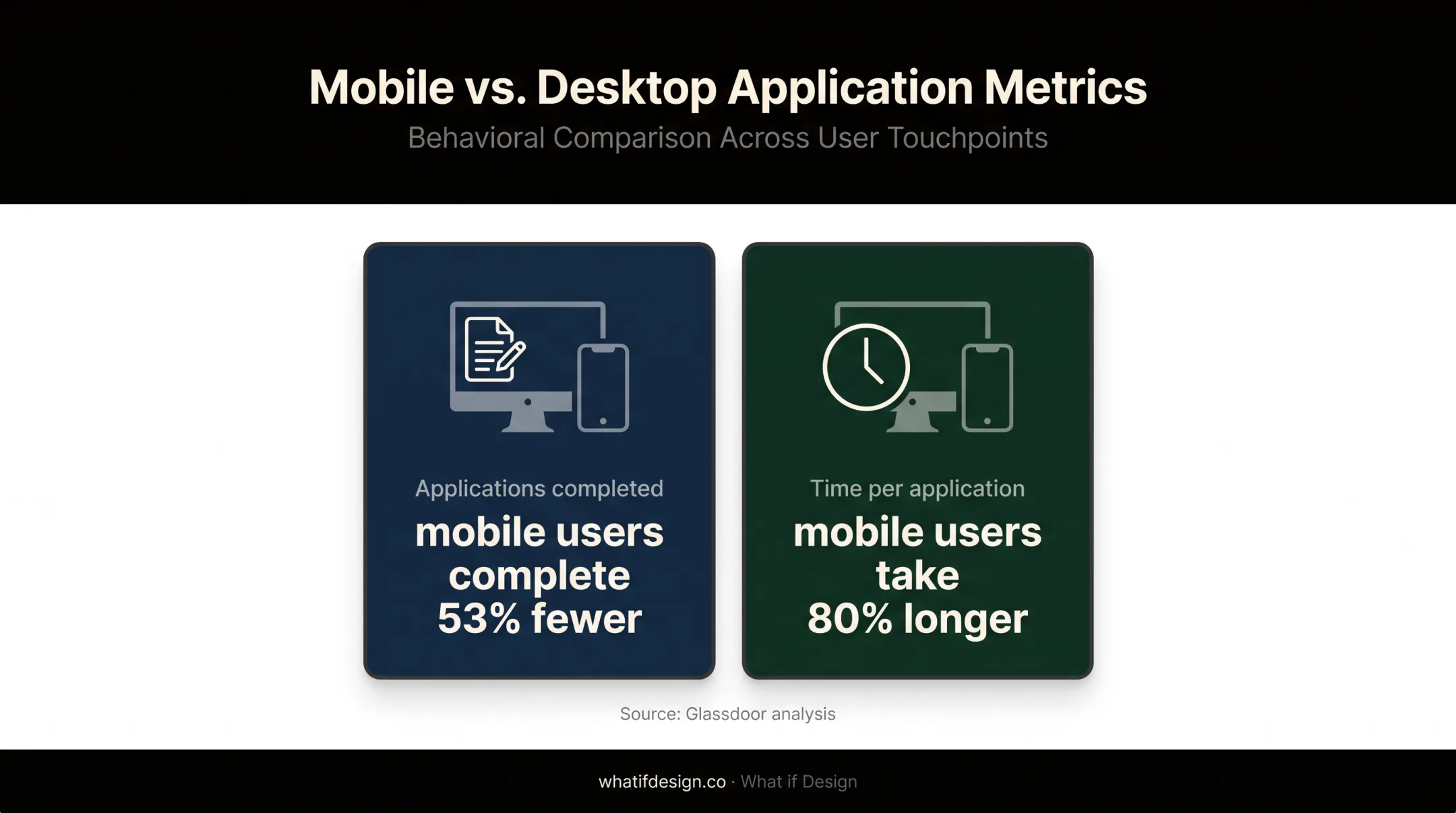 Mobile versus desktop job application completion and duration statistics