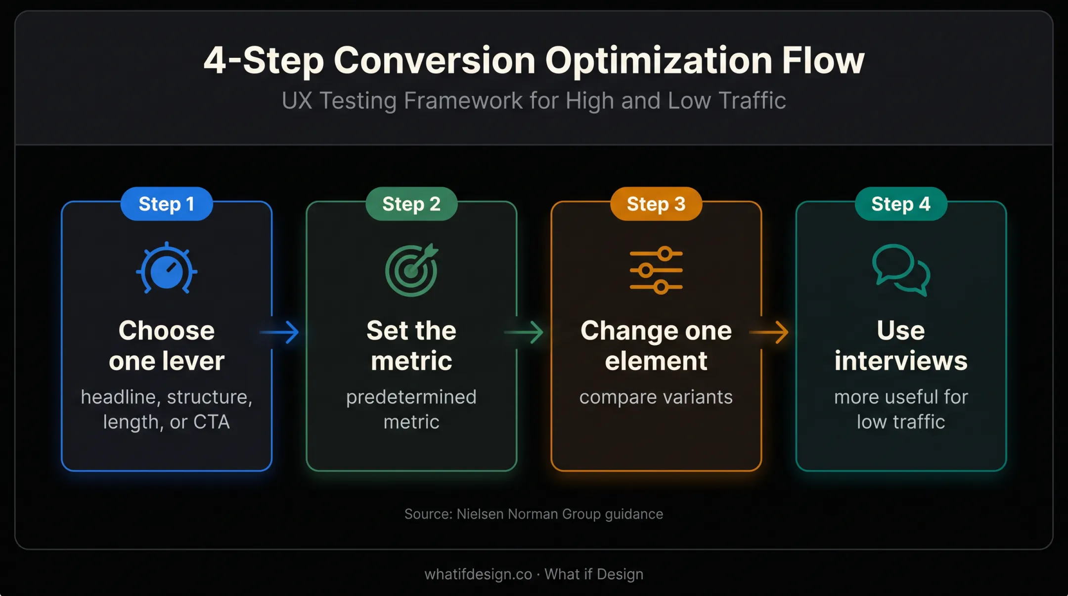 Four-step careers page testing and improvement workflow