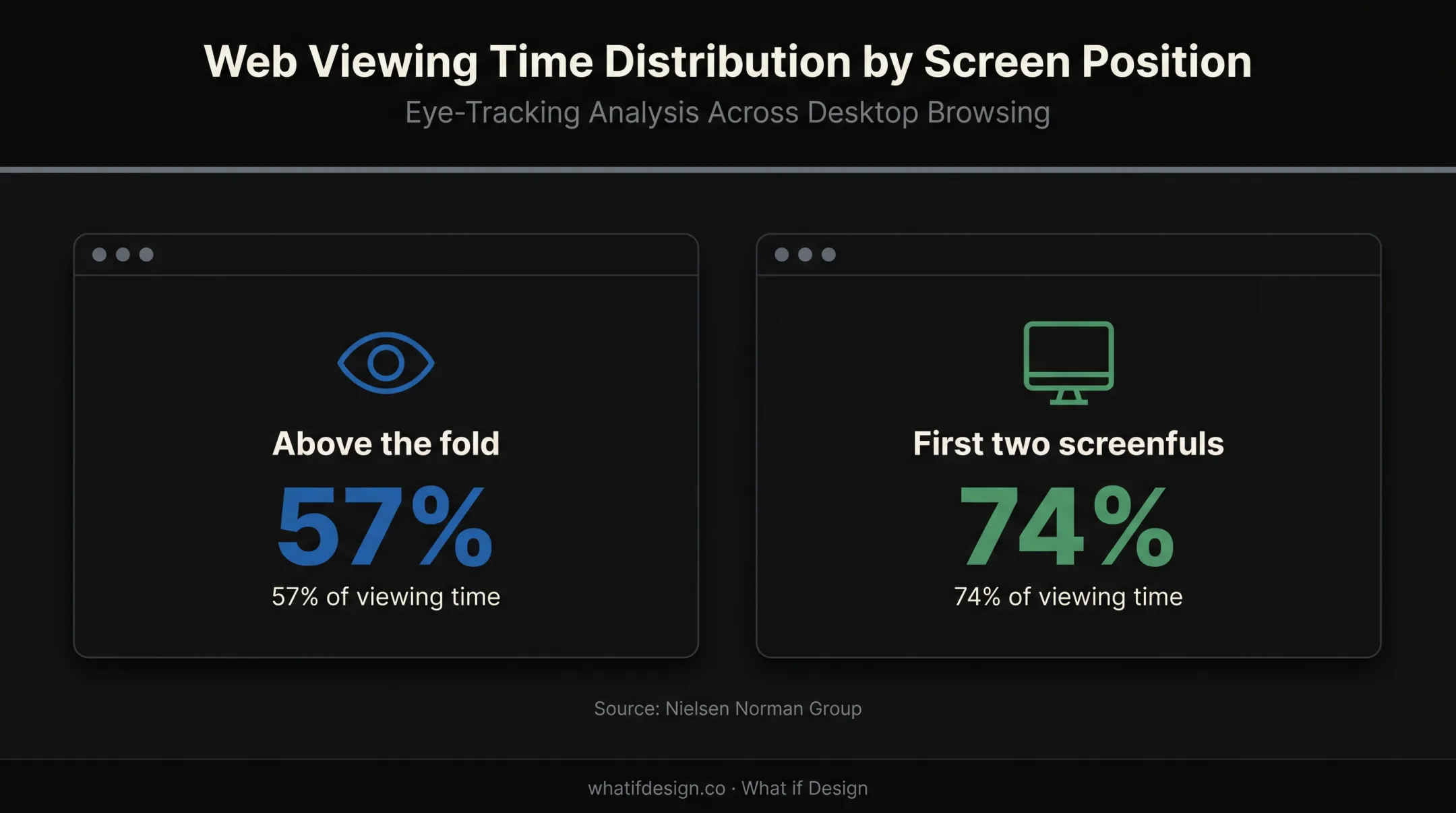 Above-the-fold attention statistics for careers page design