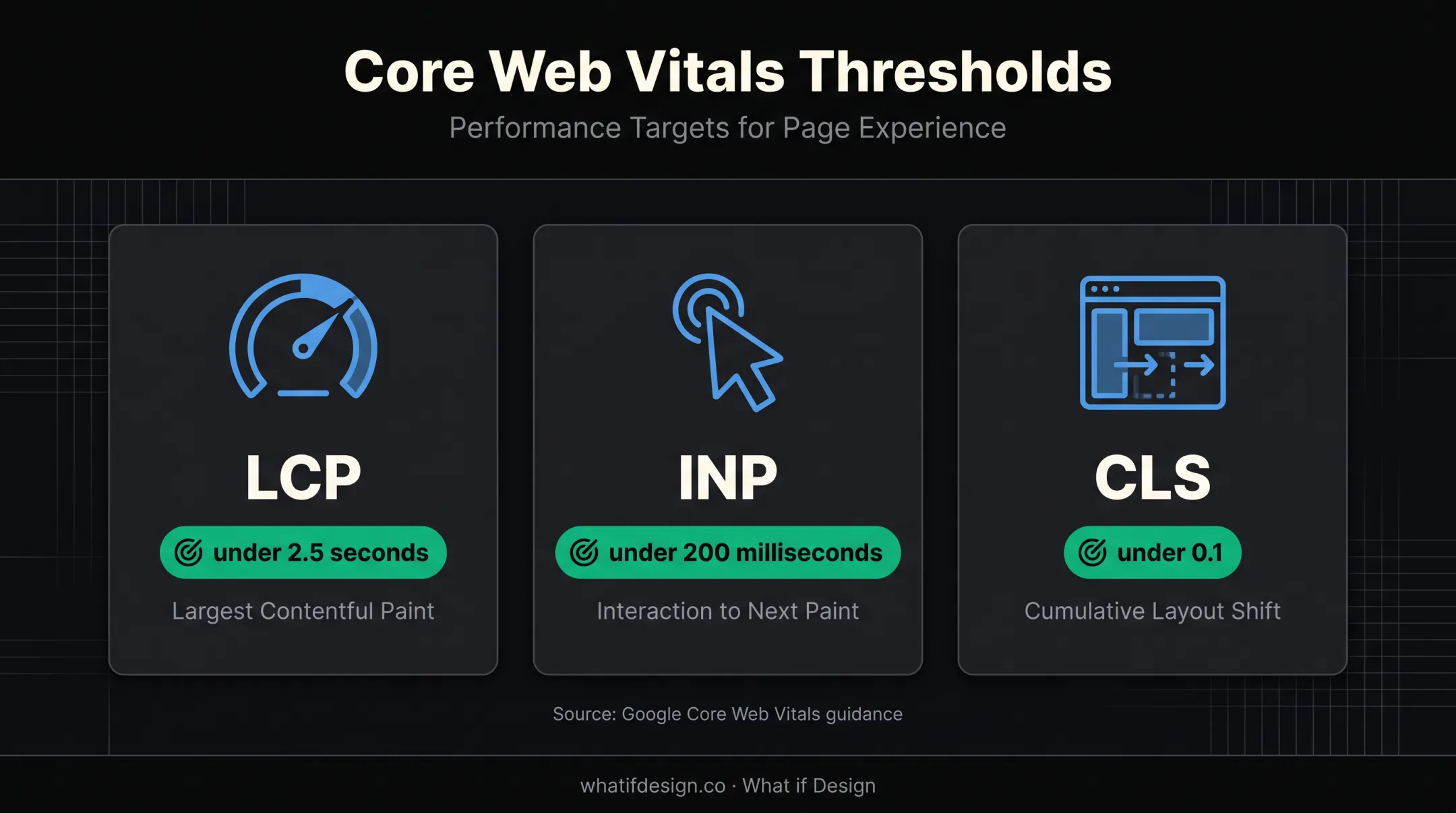 Core Web Vitals performance targets for careers pages