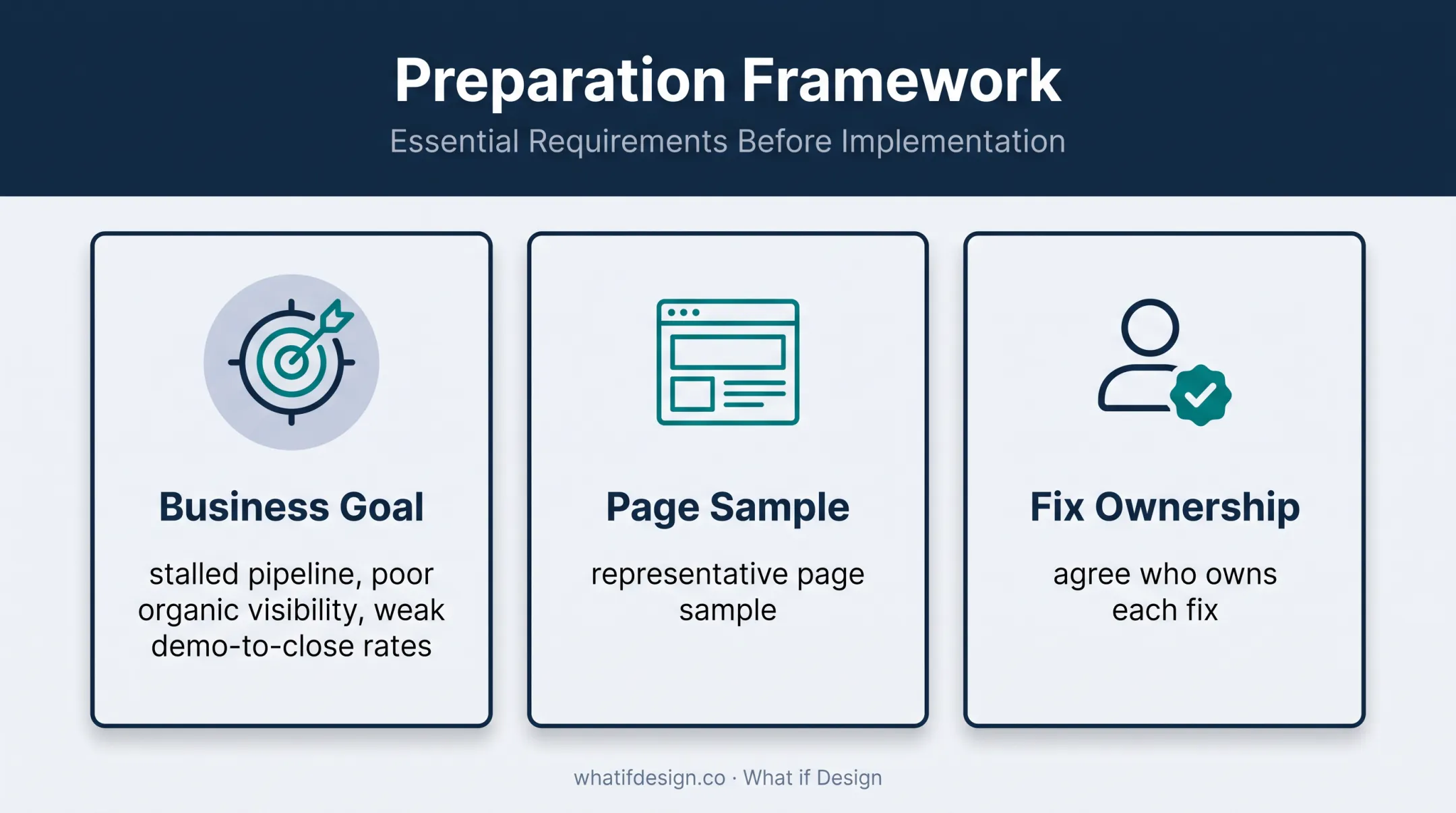 Three-part B2B website audit preparation framework