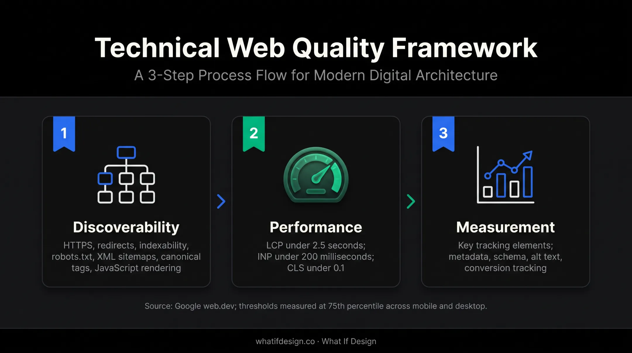 Three-step technical SEO performance and measurement audit process