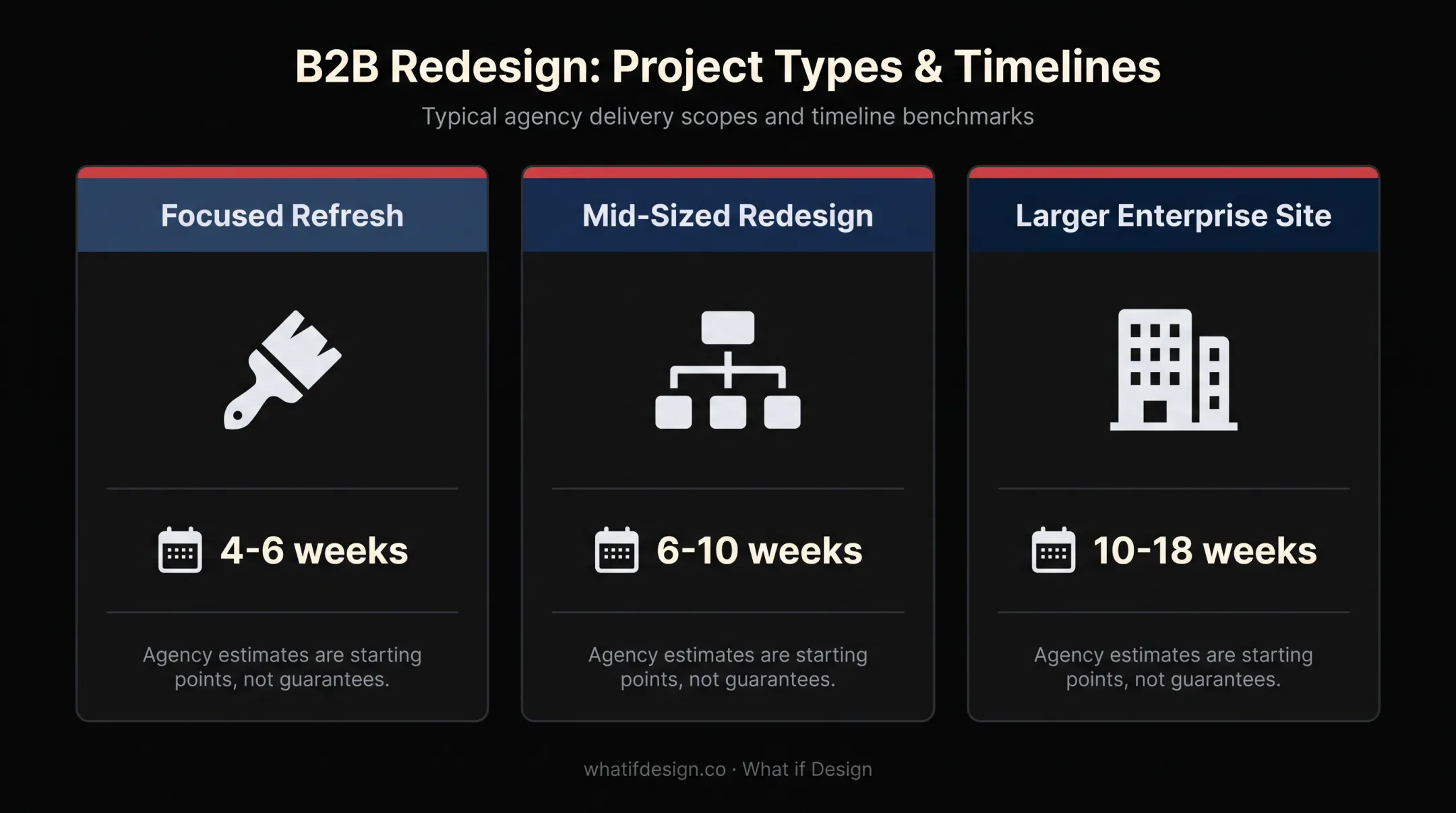 B2B website redesign timeline comparison by project type