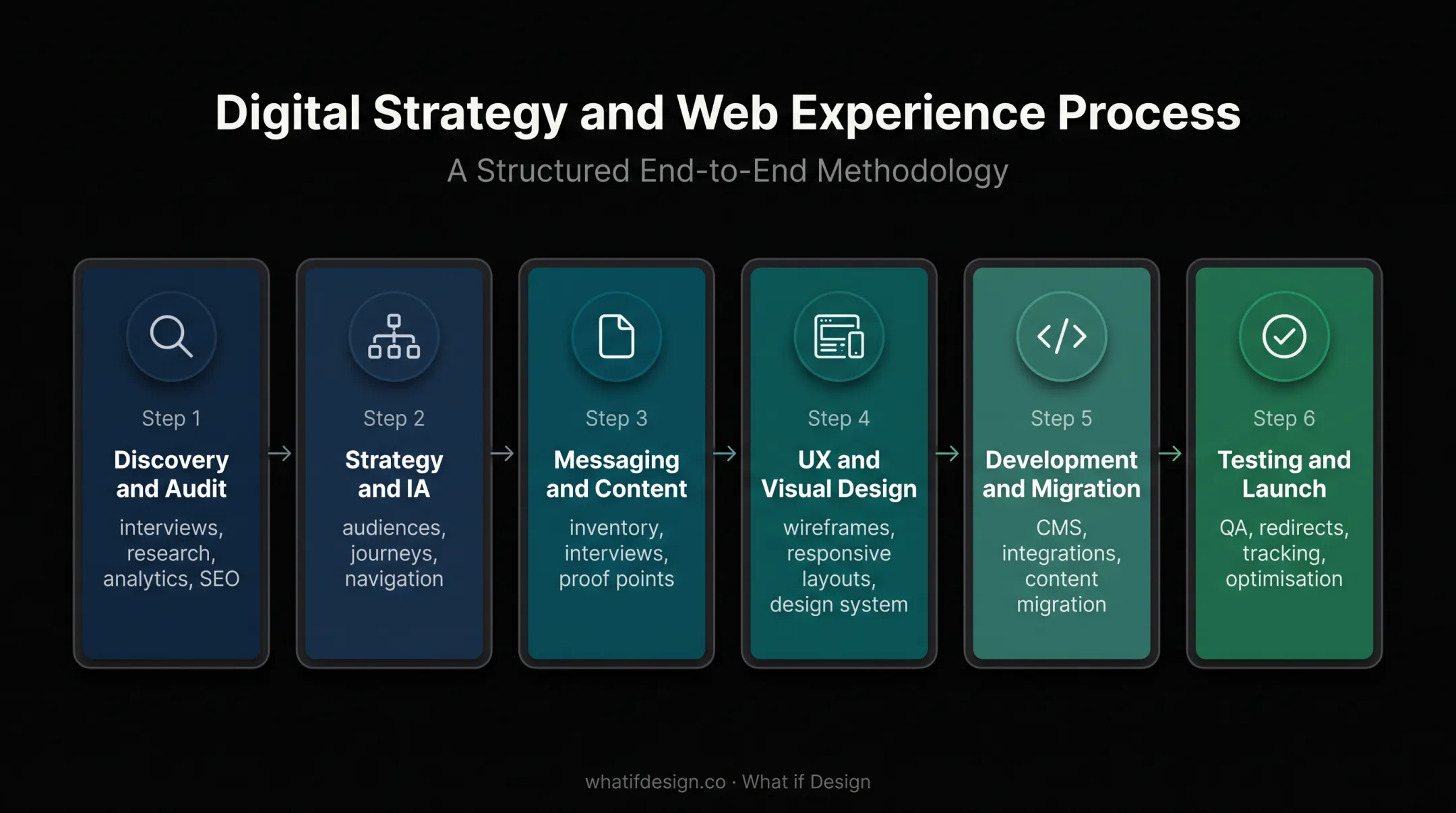 Six-stage B2B website redesign process from discovery to optimisation