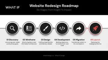 6-stage website redesign roadmap from discovery to launch