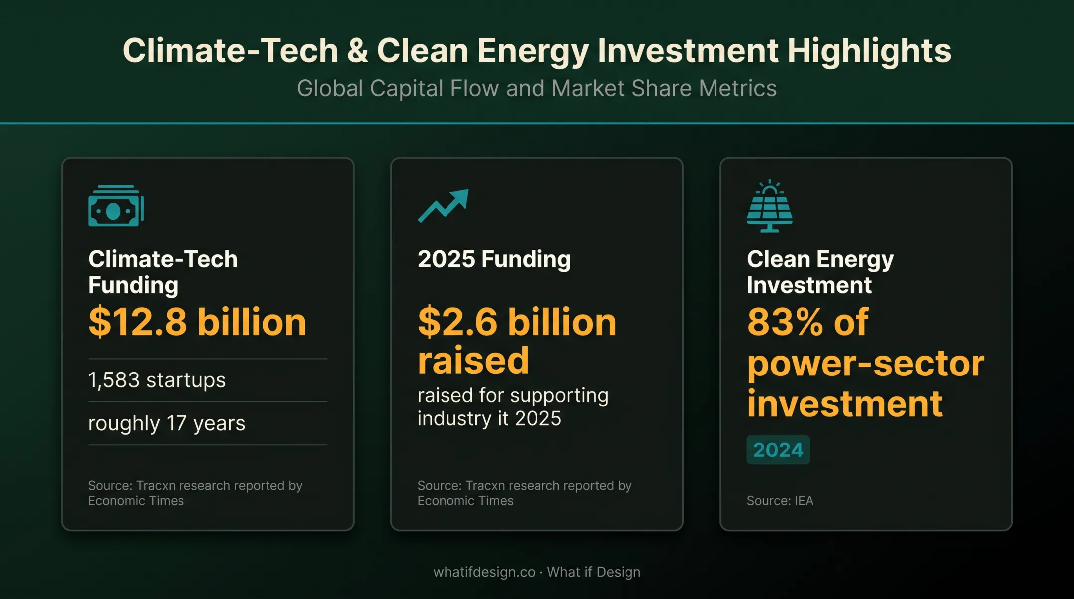 India climate tech funding and clean energy investment statistics