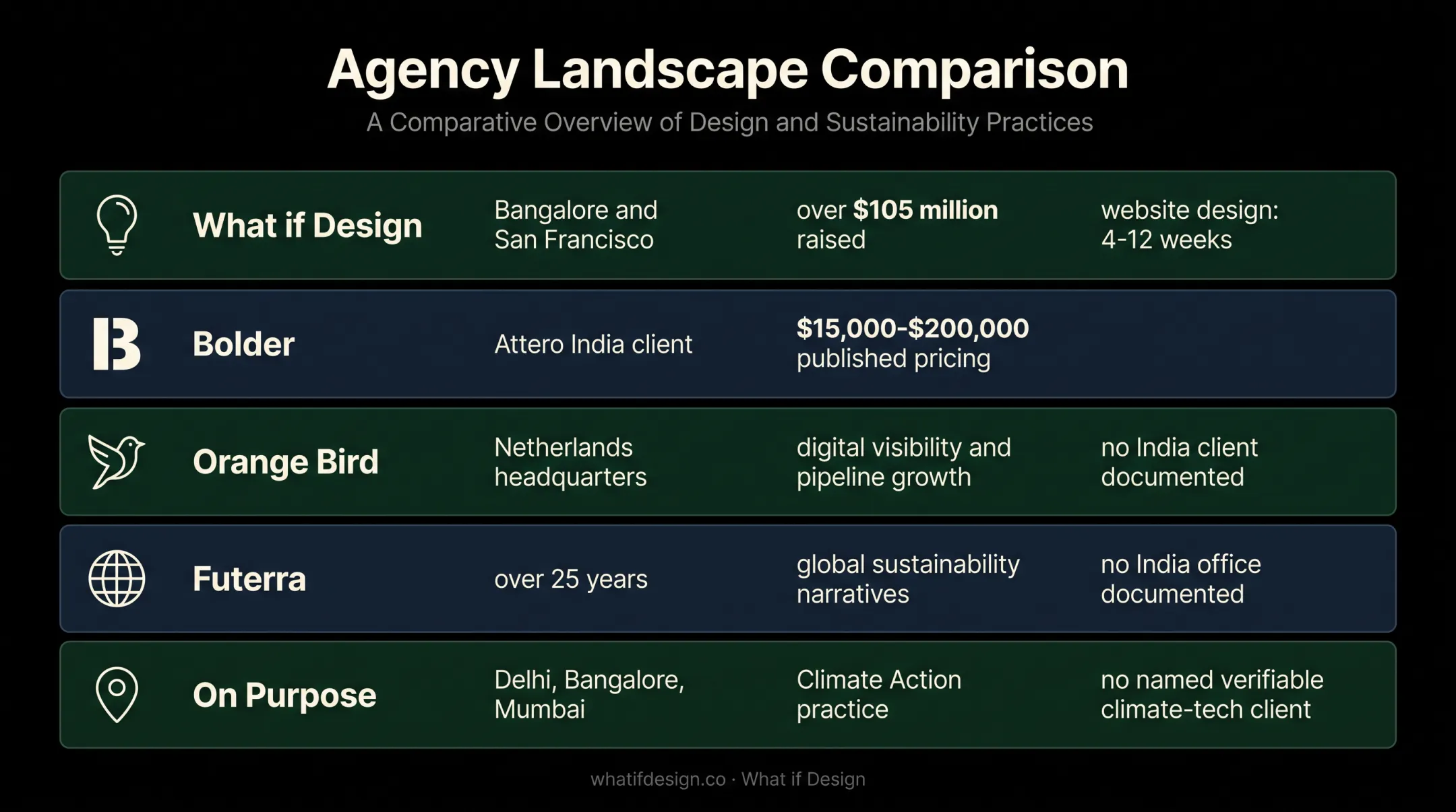 Five climate tech branding agencies compared by strengths and India fit