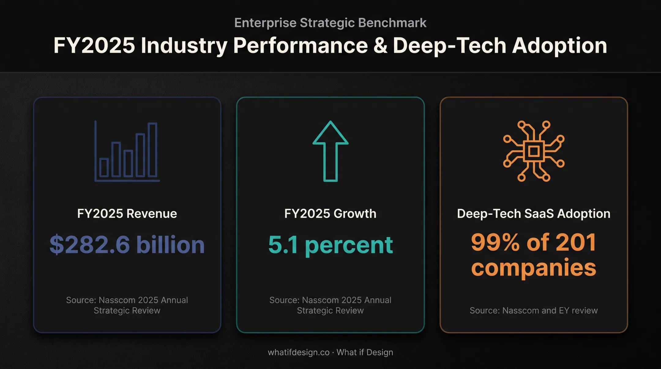Indian B2B technology market growth and deep-tech adoption statistics