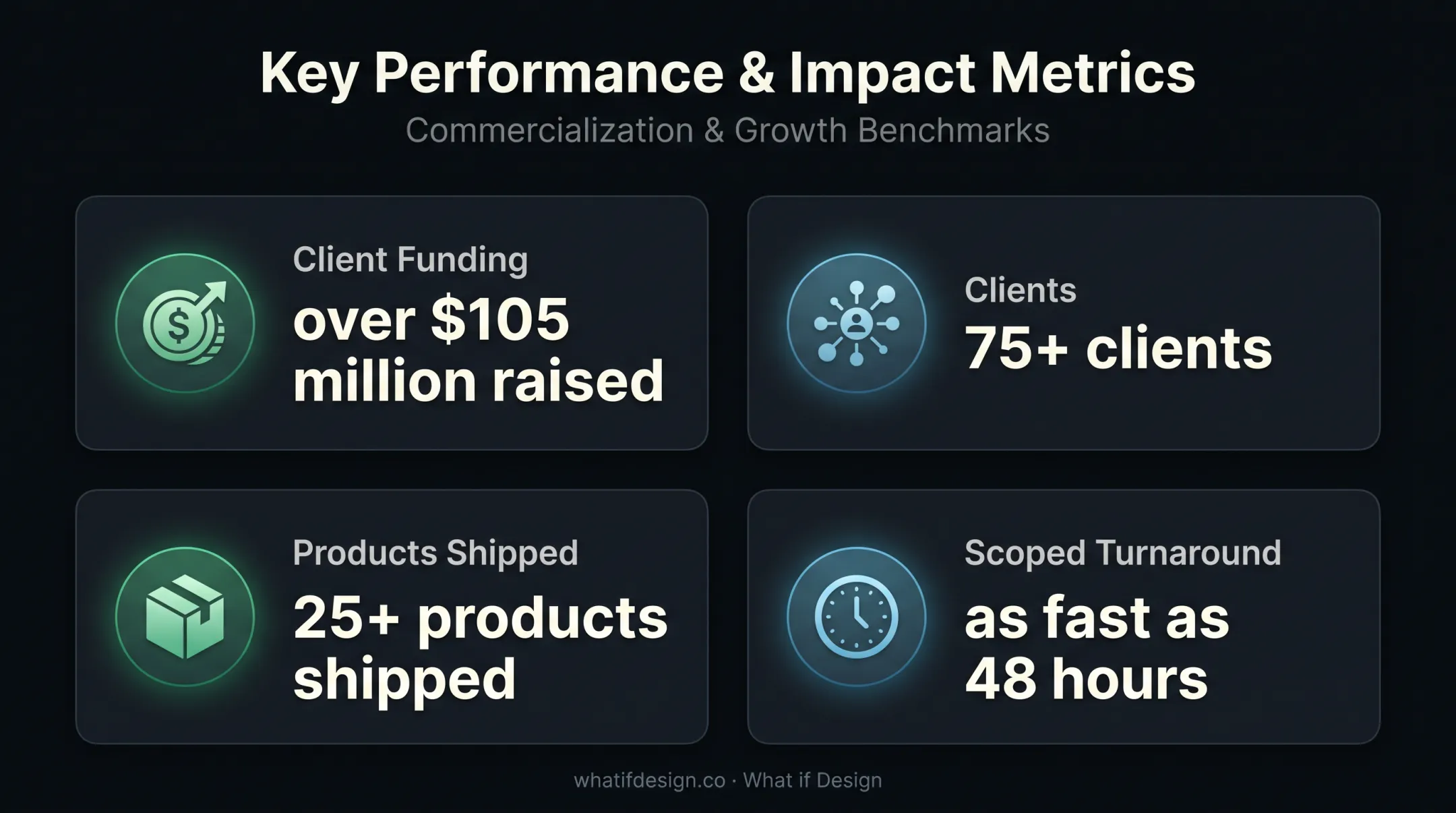 What if Design client reach products and delivery performance metrics