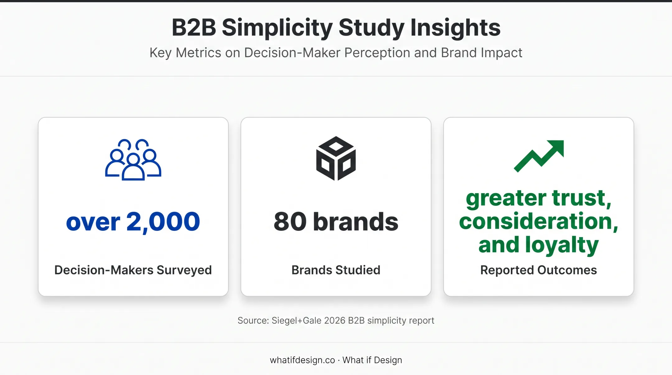 B2B brand simplicity research survey scale and reported outcomes