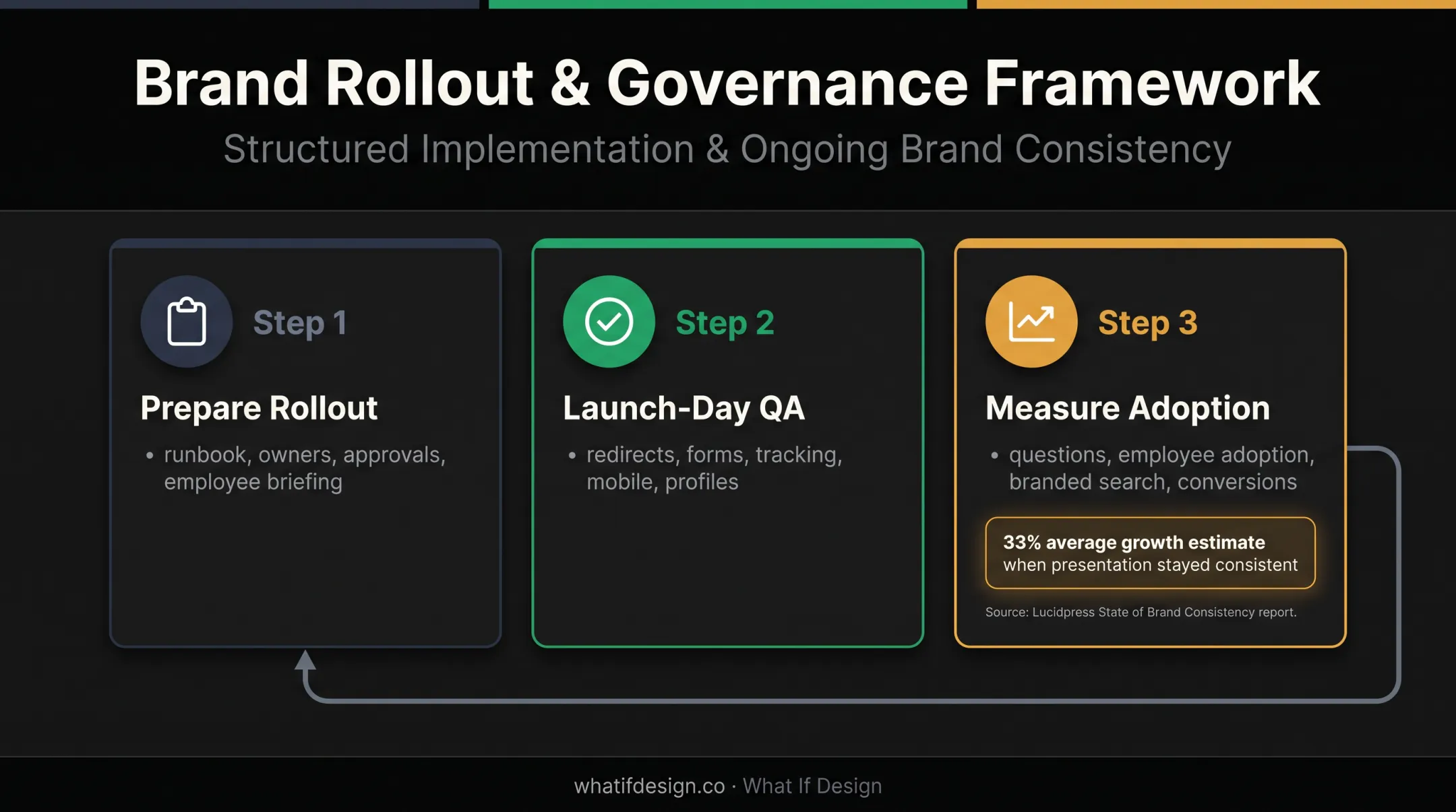 Three-stage rebrand launch rollout quality assurance adoption cycle
