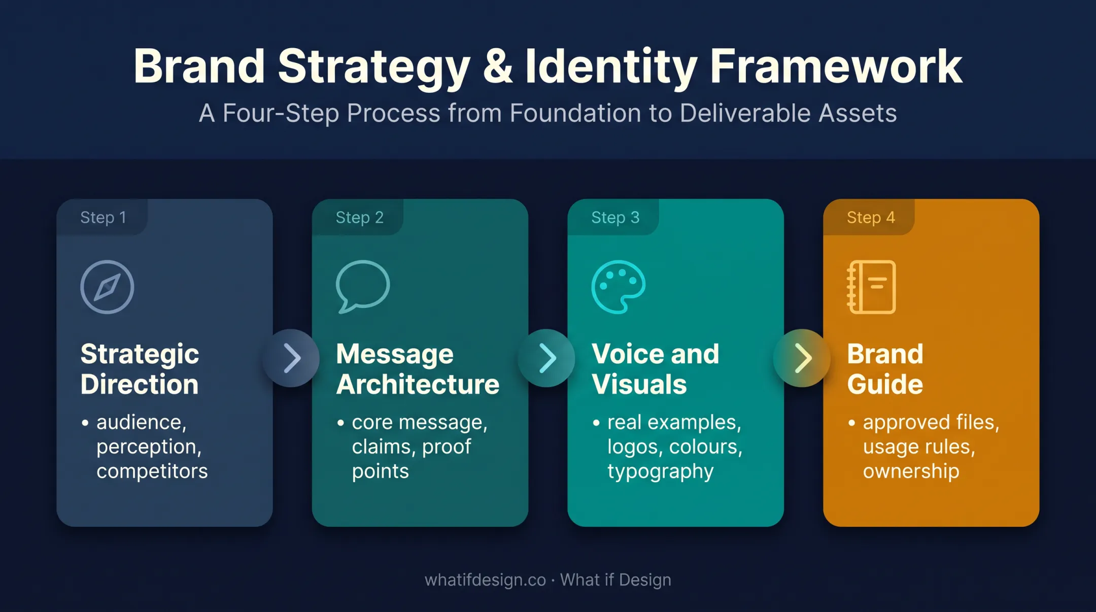 Four-stage brand strategy and identity development process