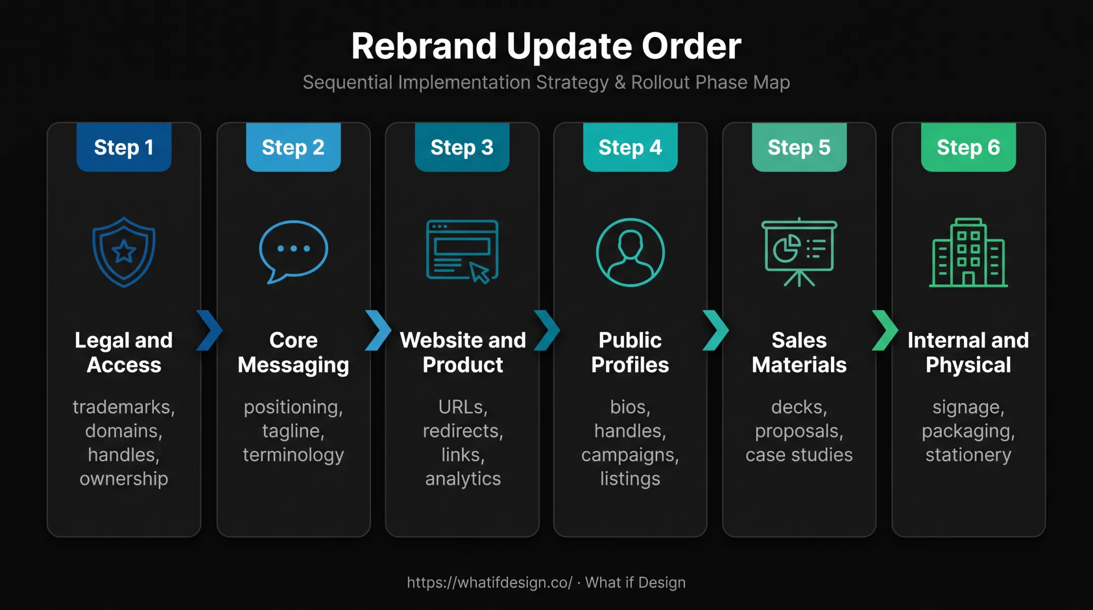 Six-stage rebrand asset update order from legal checks to physical assets