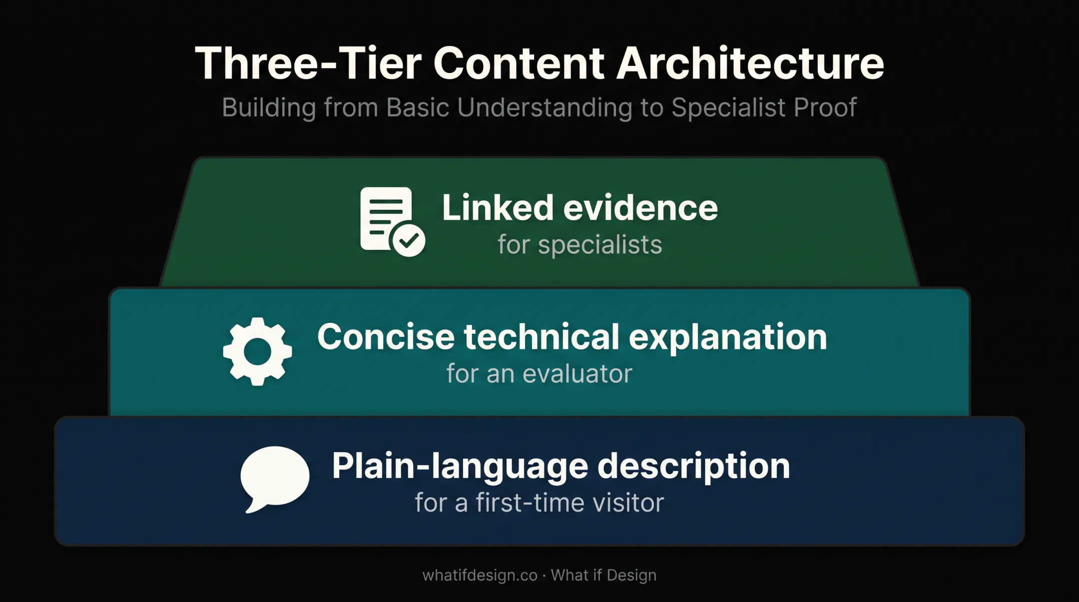 Three-layer technical product explanation model for B2B buyers