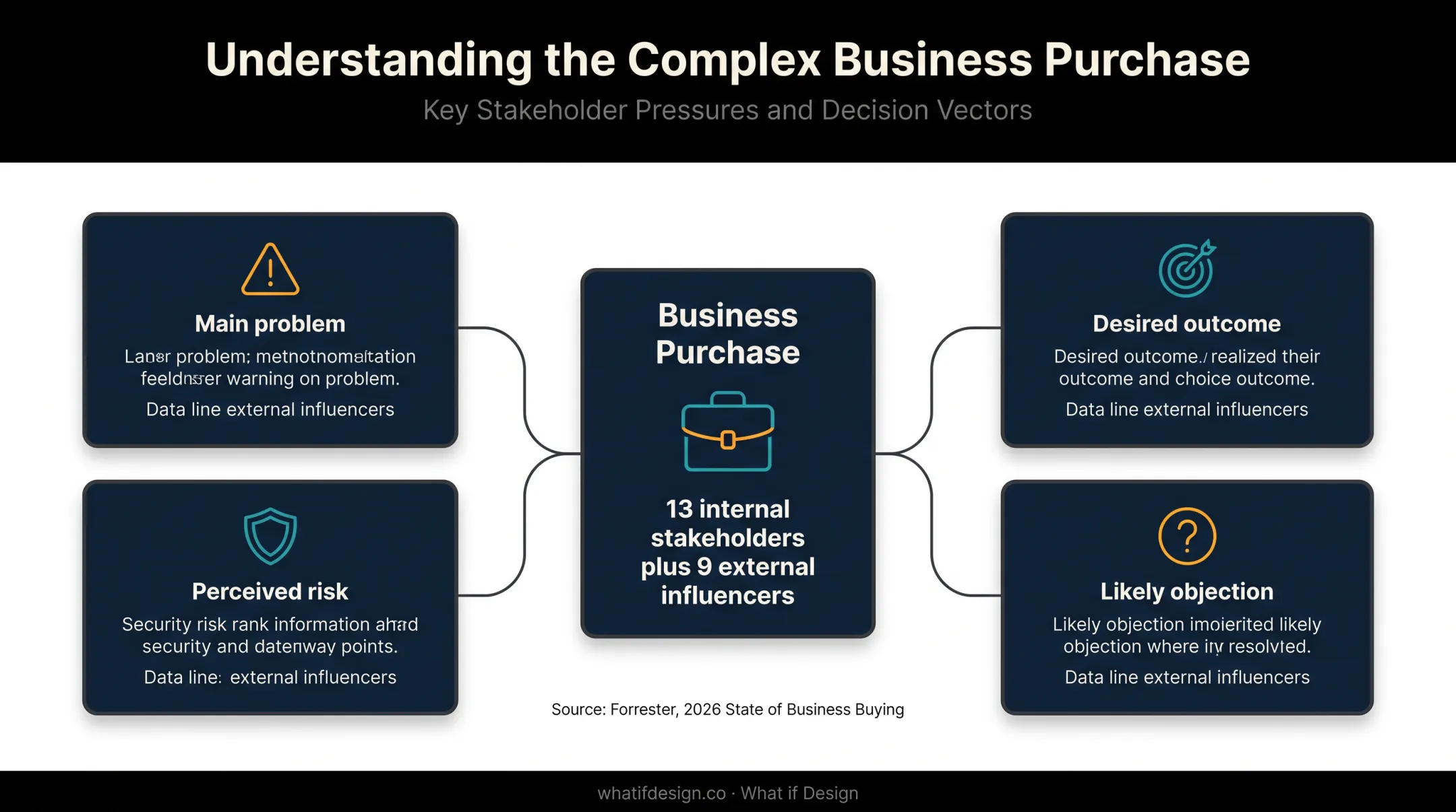 B2B buying committee with internal stakeholders and external influencers