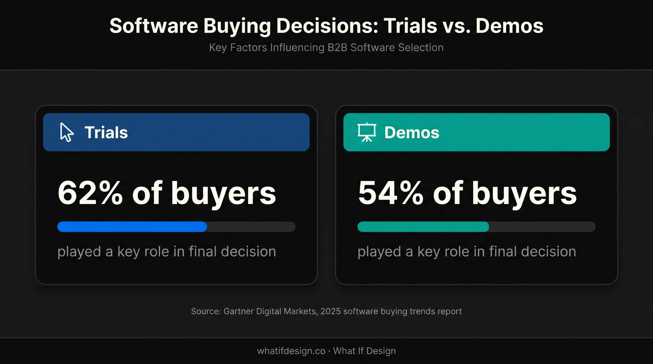 Buyer preference comparison between software trials and demos