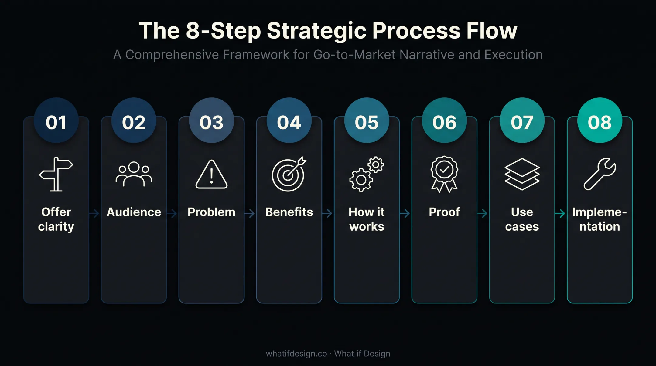 Eight-stage technical B2B homepage buyer journey sequence