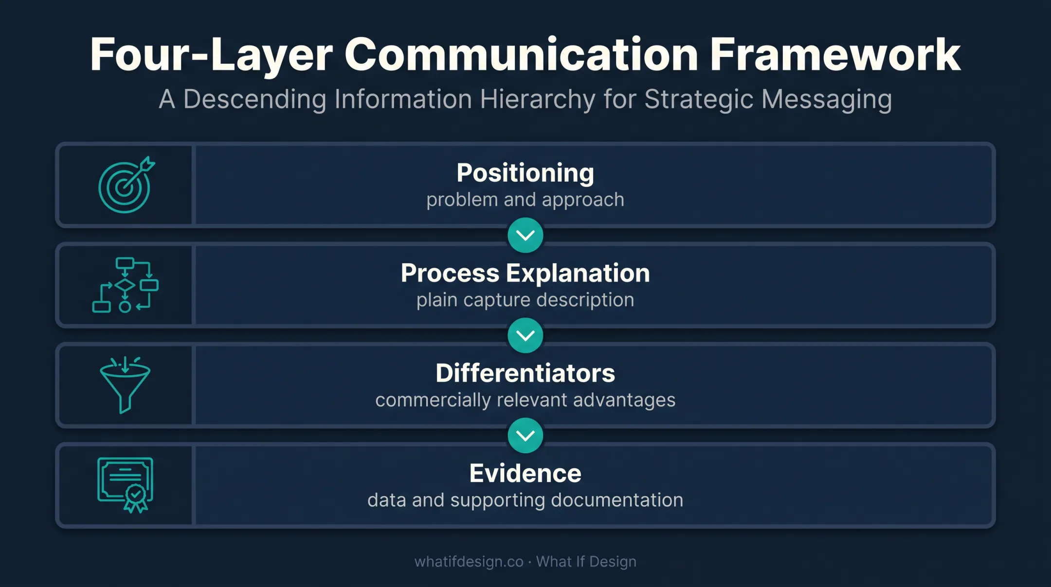 Four-layer DAC website messaging framework from positioning to evidence