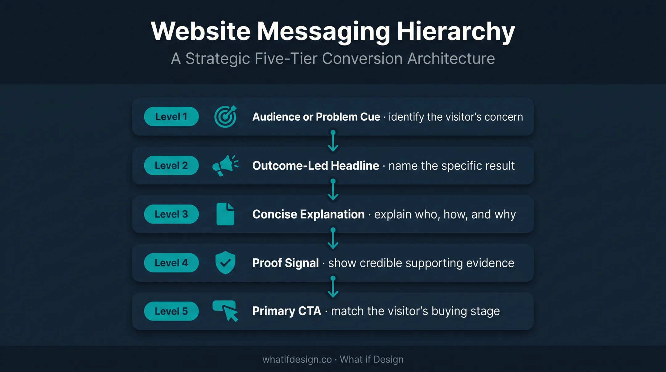 Five-part technical B2B hero content hierarchy from audience cue to CTA