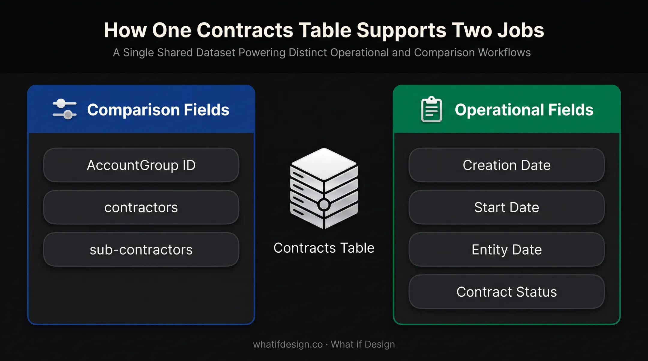 Two-job B2B contract table comparison for comparison and operations
