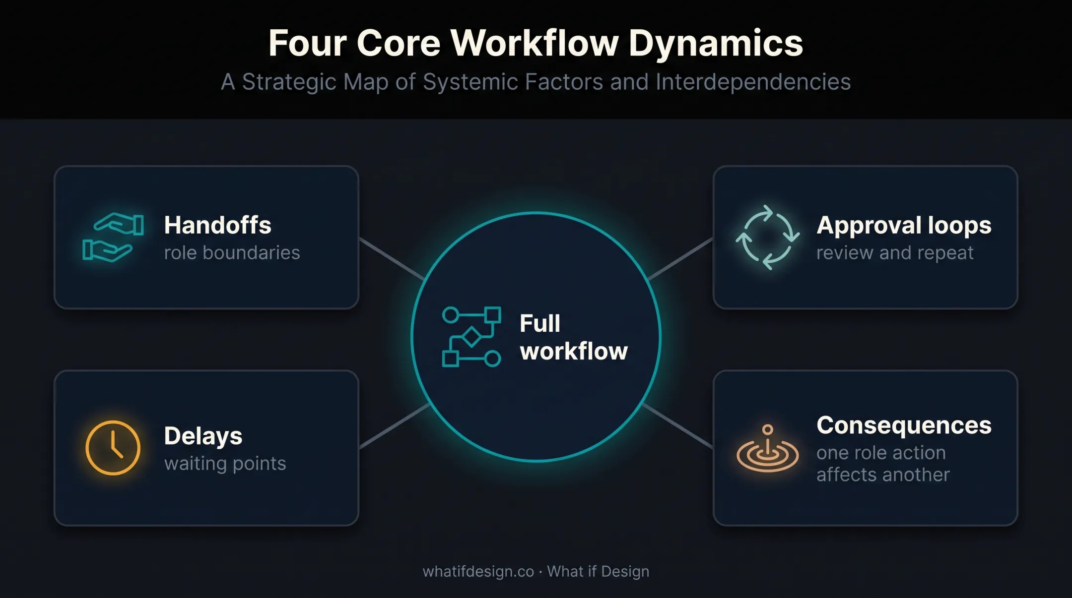 Enterprise workflow map showing handoffs approvals delays and consequences