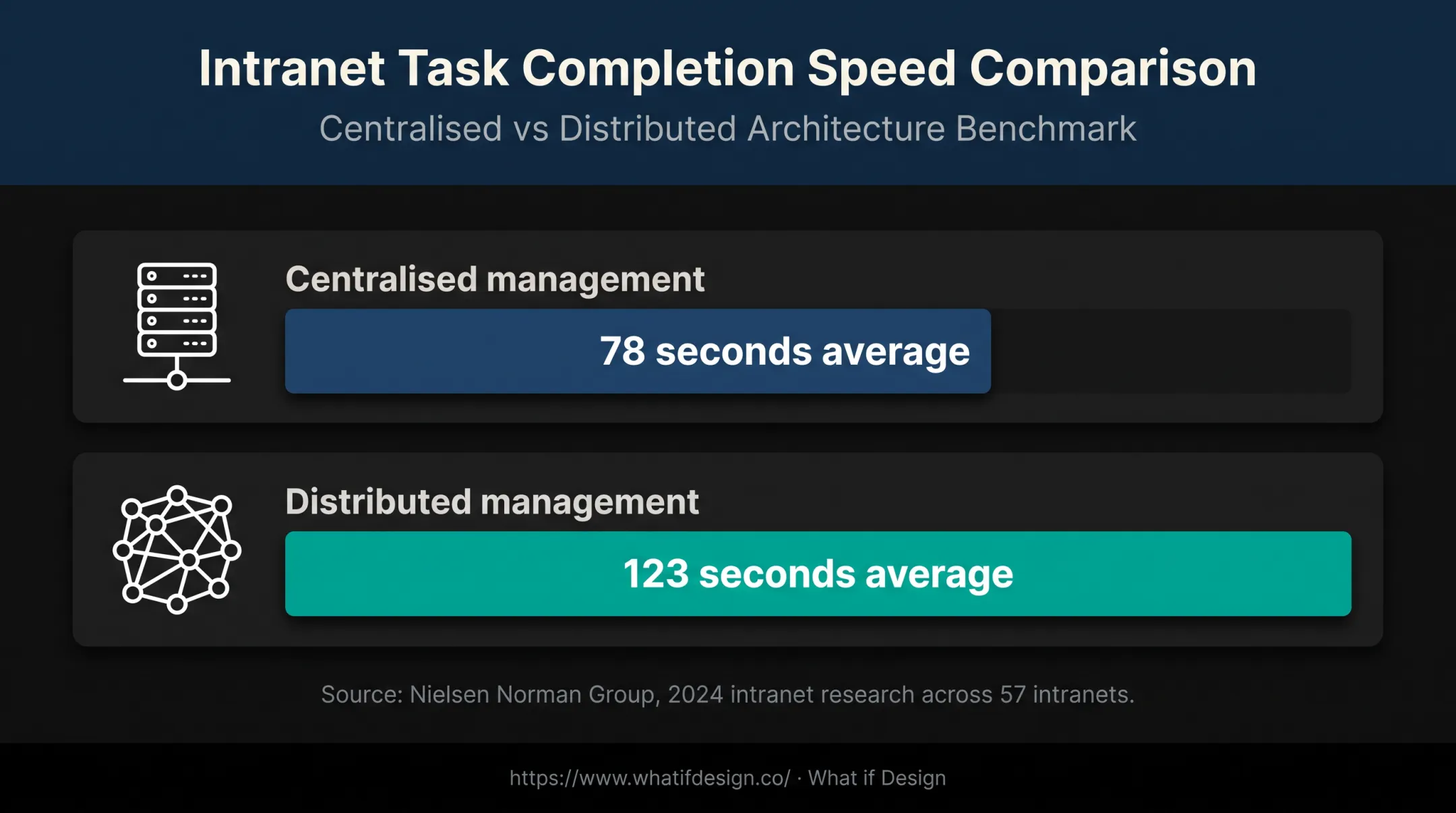 Centralised versus distributed content management task completion times