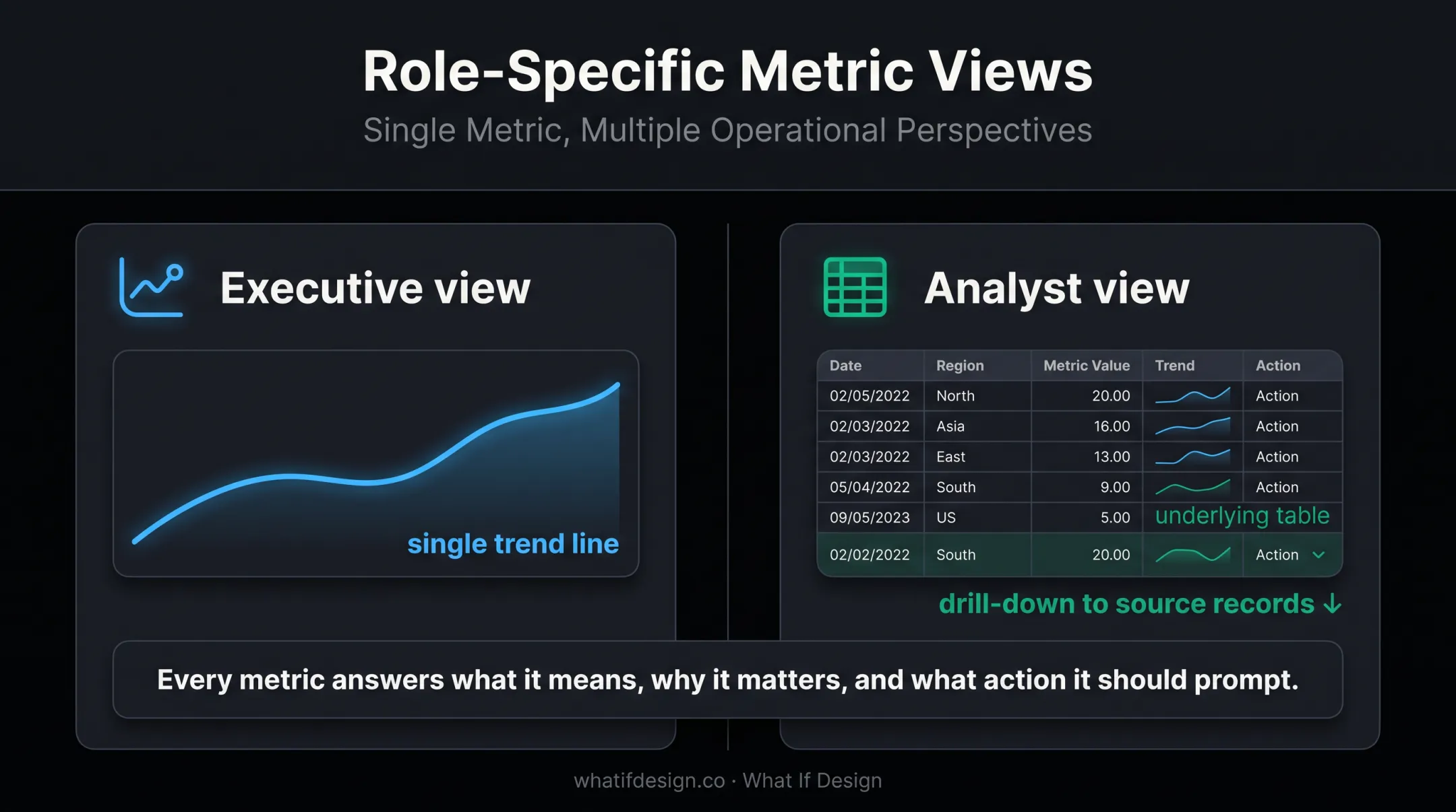 Executive and analyst dashboard views of the same enterprise metric