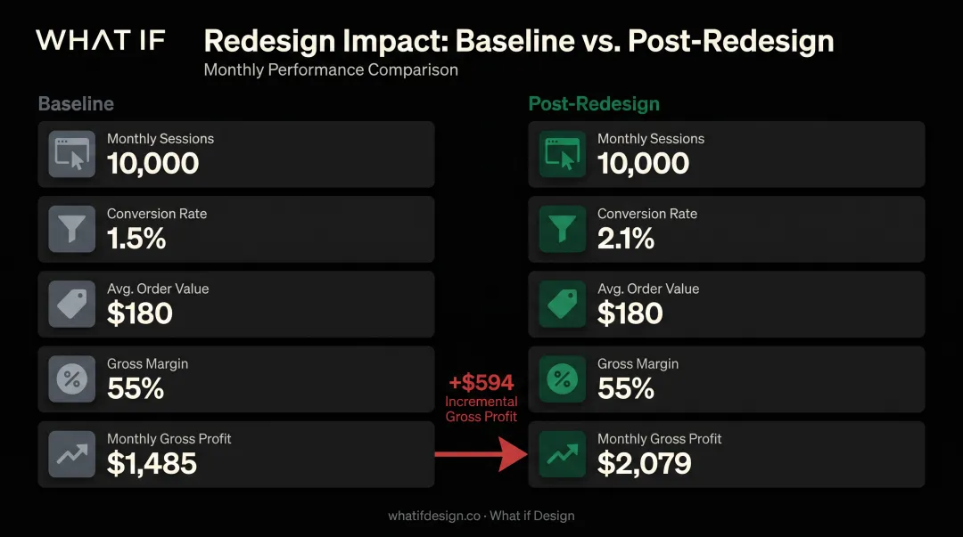 Baseline versus post-redesign conversion rate and gross profit comparison
