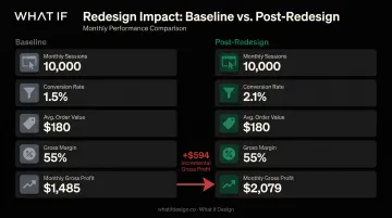 Baseline versus post-redesign conversion rate and gross profit comparison