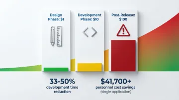 Infographic showing the 1:10:100 cost rule for fixing design issues at different product stages