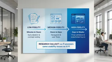 Infographic comparing low-fidelity, medium-fidelity, and high-fidelity prototype characteristics