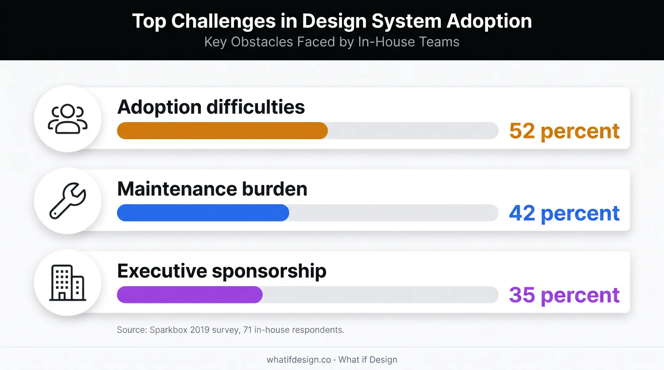 Design system failure factors showing adoption maintenance and sponsorship percentages