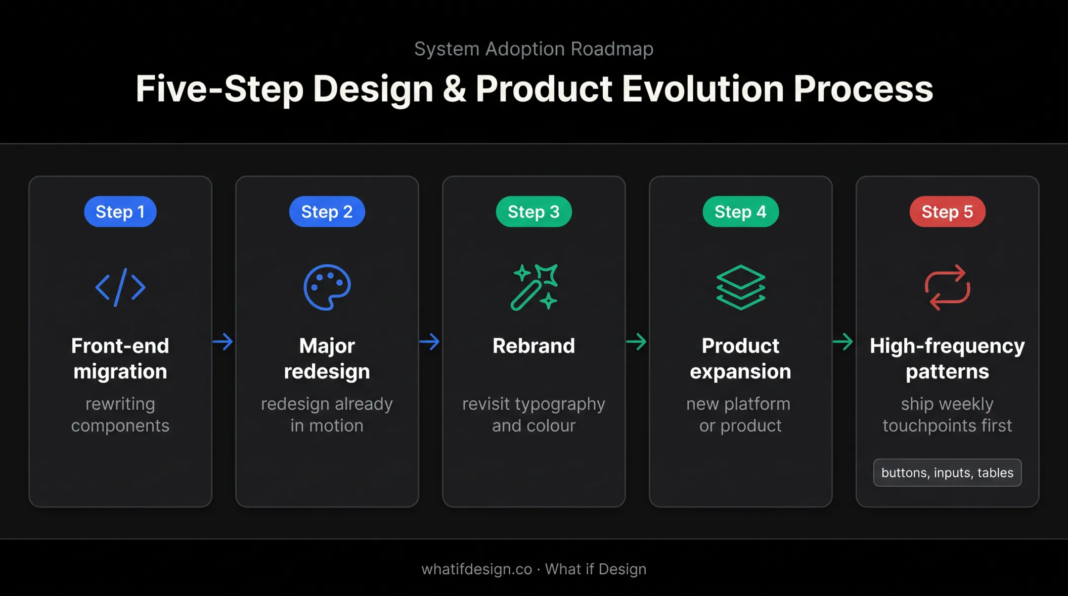 Design system timing roadmap from UI change to reusable pattern prioritisation