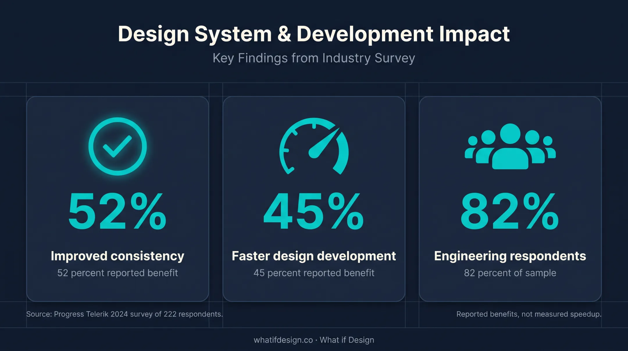 Design system survey benefits showing consistency and faster design development