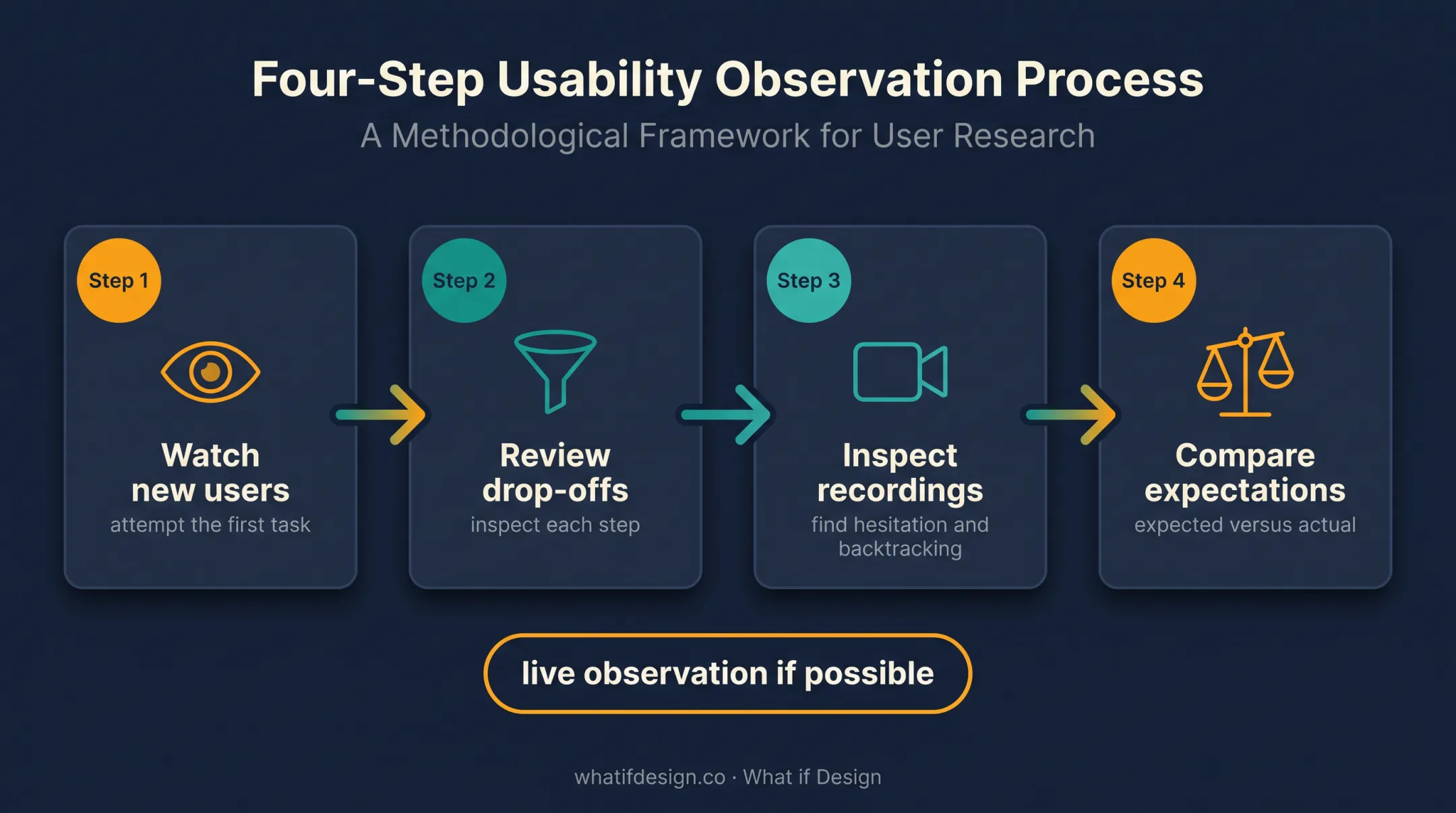 Four-step SaaS onboarding audit process from observation to expectation testing
