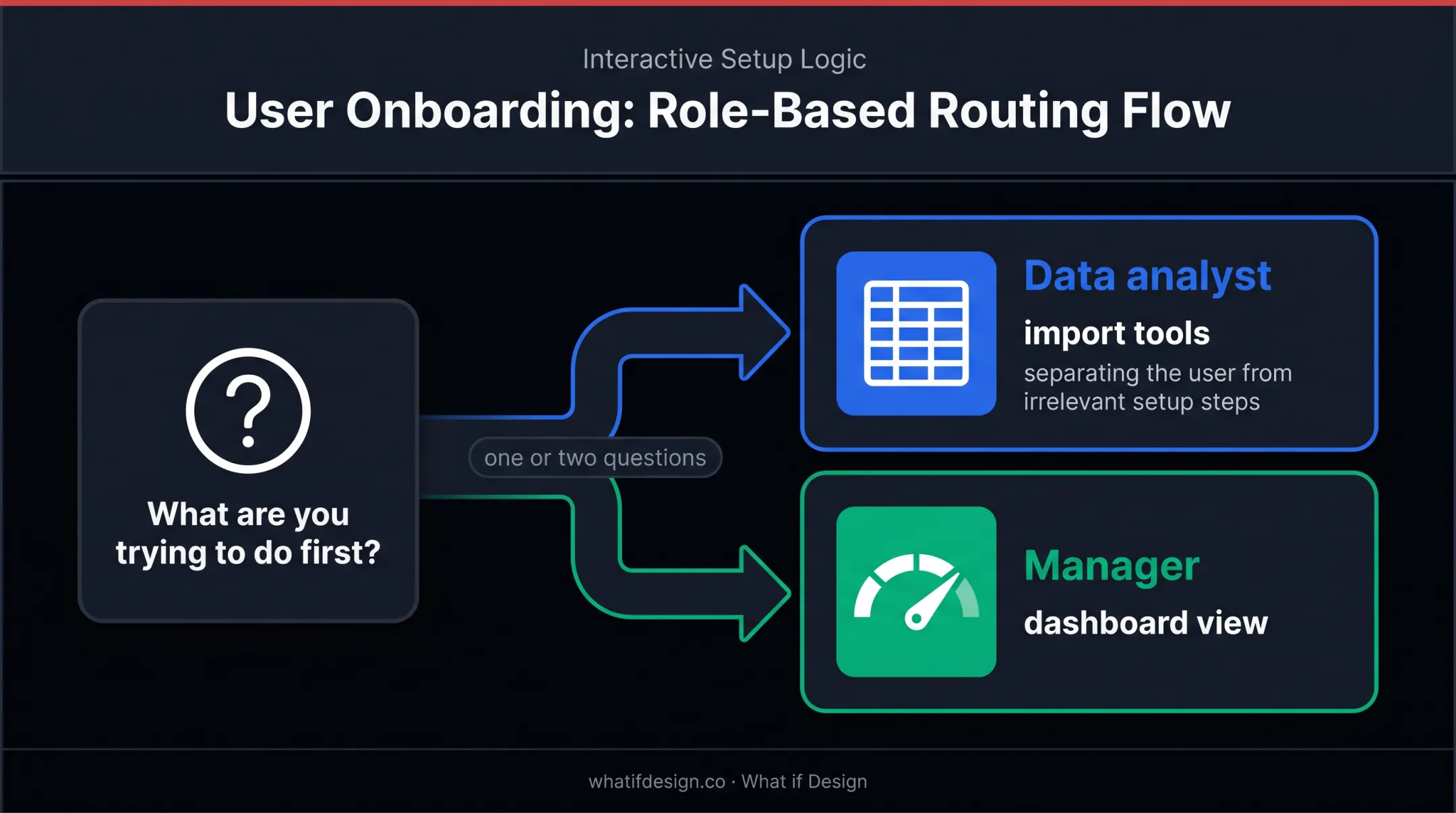 Role-based SaaS onboarding routing from user goal to relevant path
