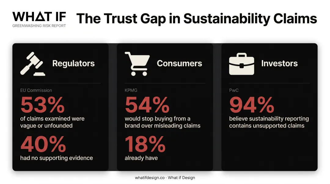Sustainability trust gap statistics comparing regulators consumers and investors